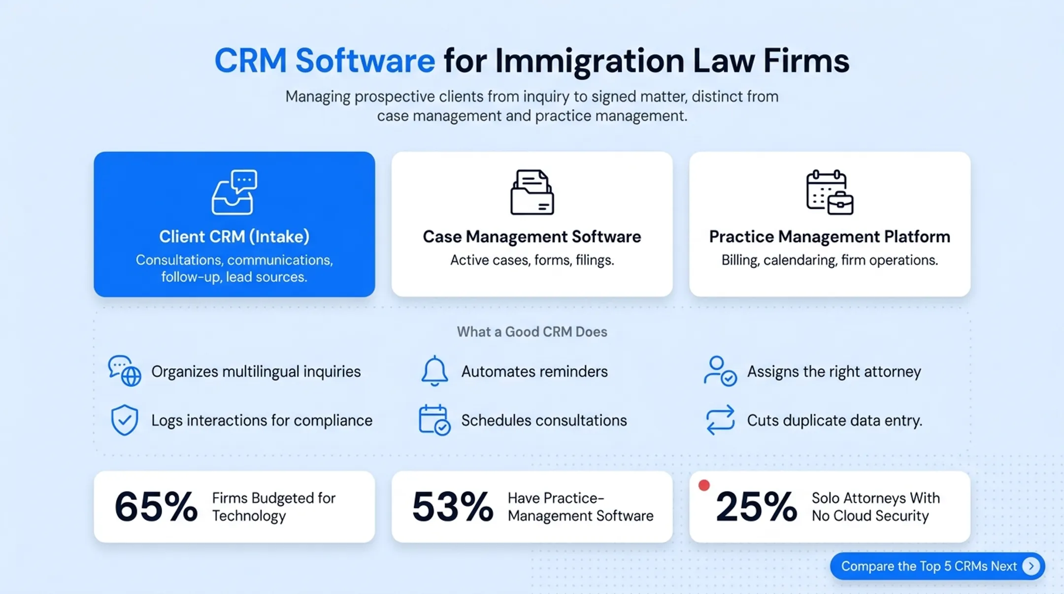 Immigration firm technology adoption gap statistics from ABA survey