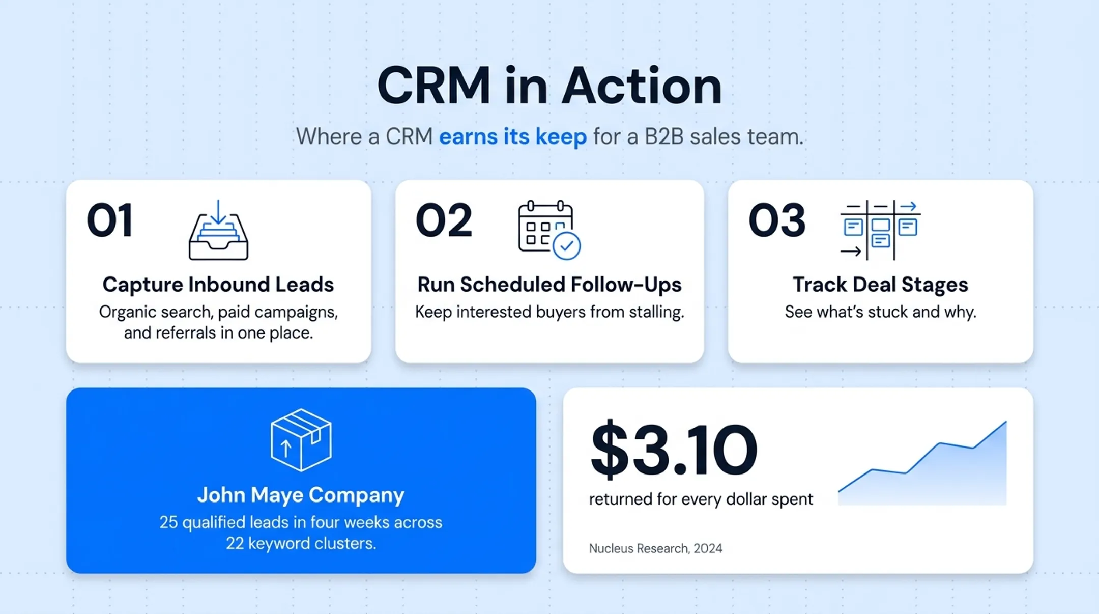 Three-step CRM sales pipeline workflow from capture to conversion
