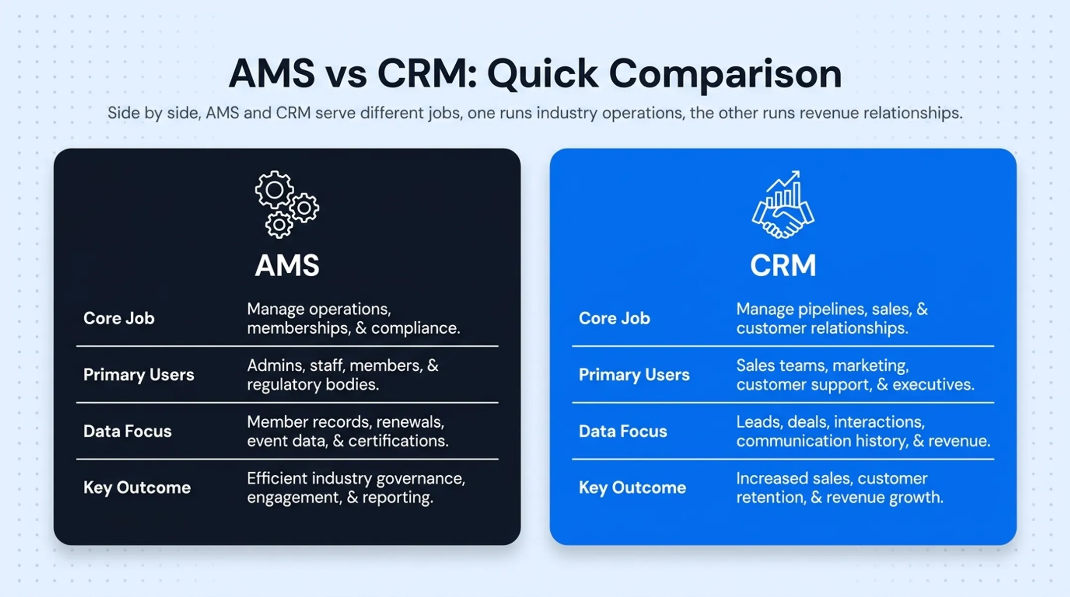 AMS versus CRM comparison chart showing purpose users and features