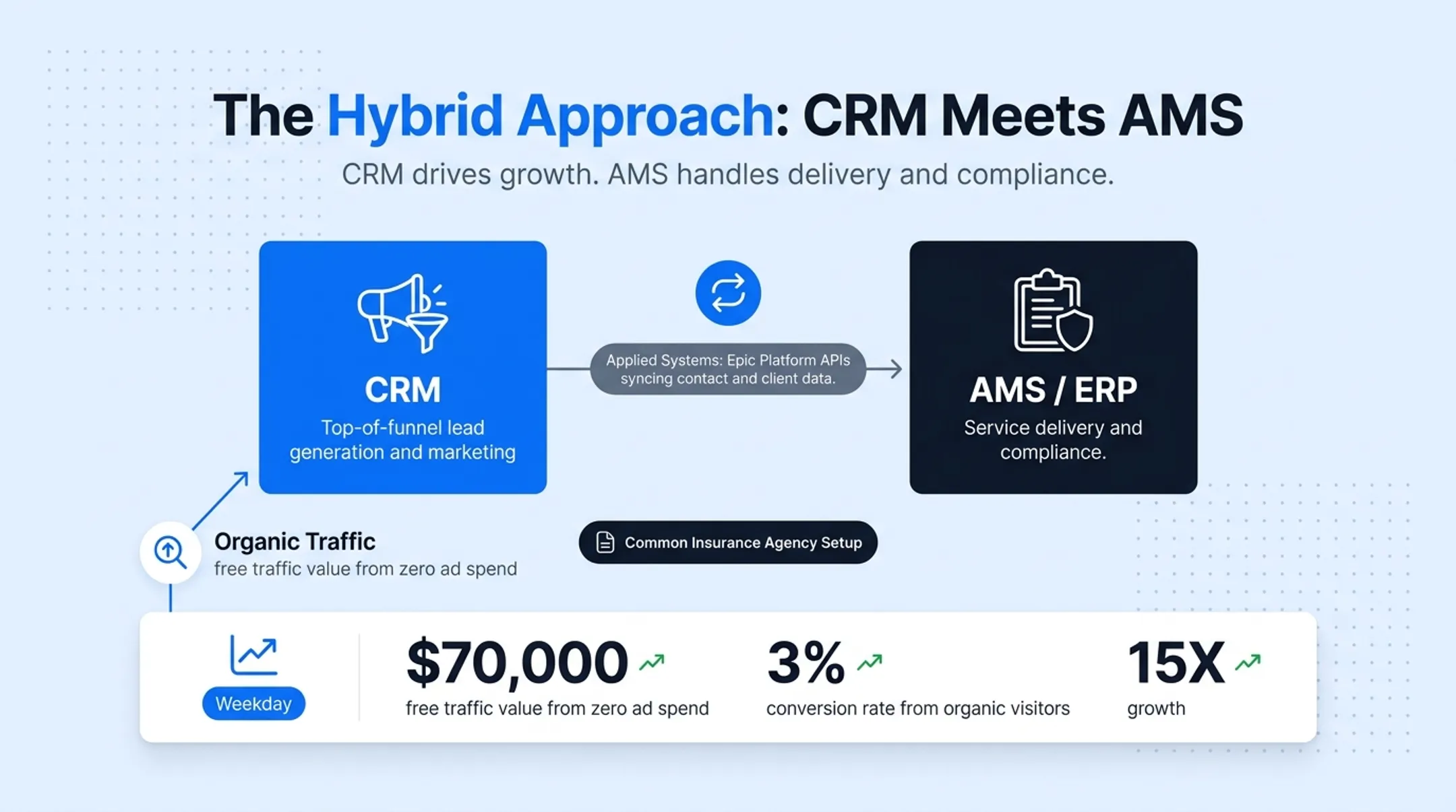 Hybrid AMS and CRM integration model connecting operations and sales teams