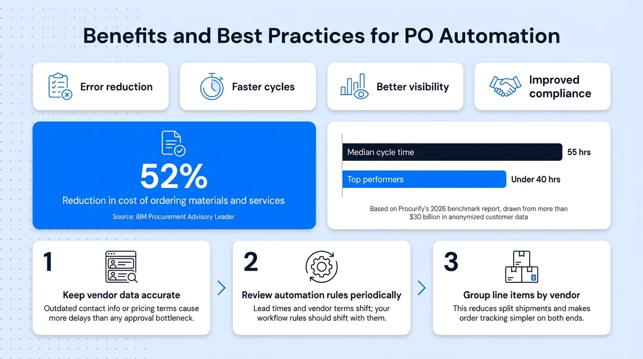 PO cycle time benchmark comparing median versus top performing organizations