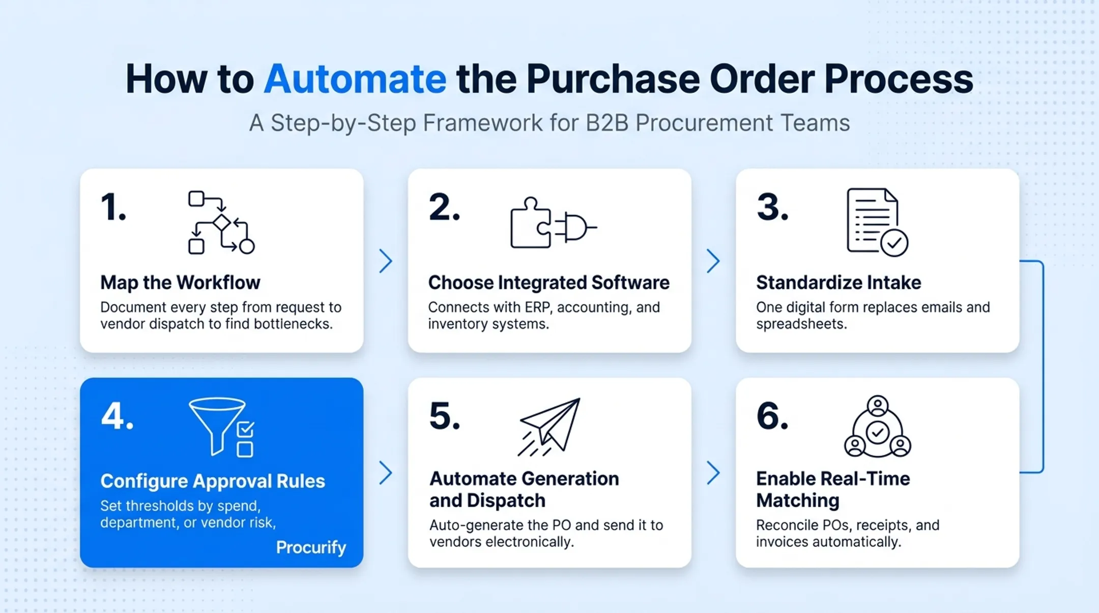 Six-step process to automate purchase order workflow implementation