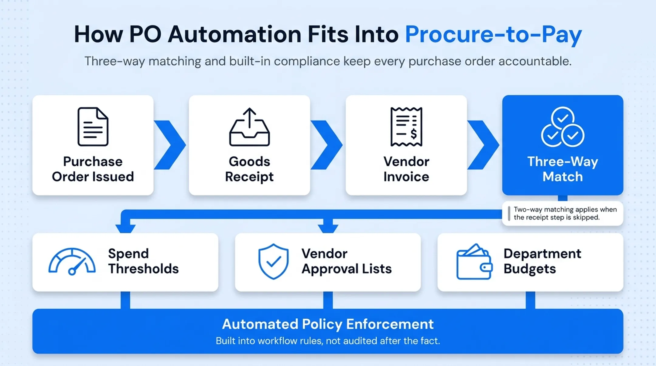 Procure-to-pay workflow showing PO creation approval and three-way matching