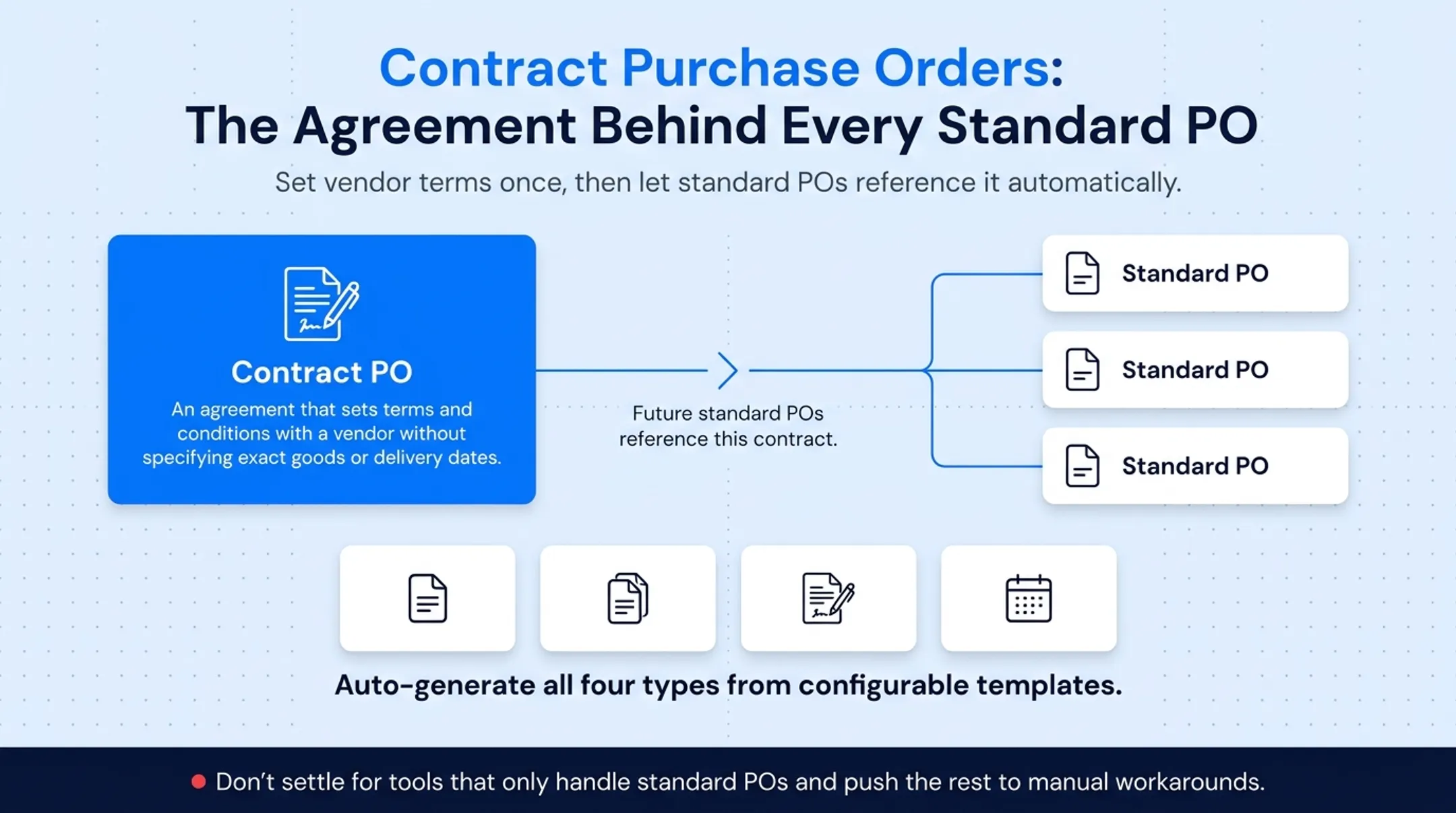 Comparison of four purchase order types standard planned blanket contract