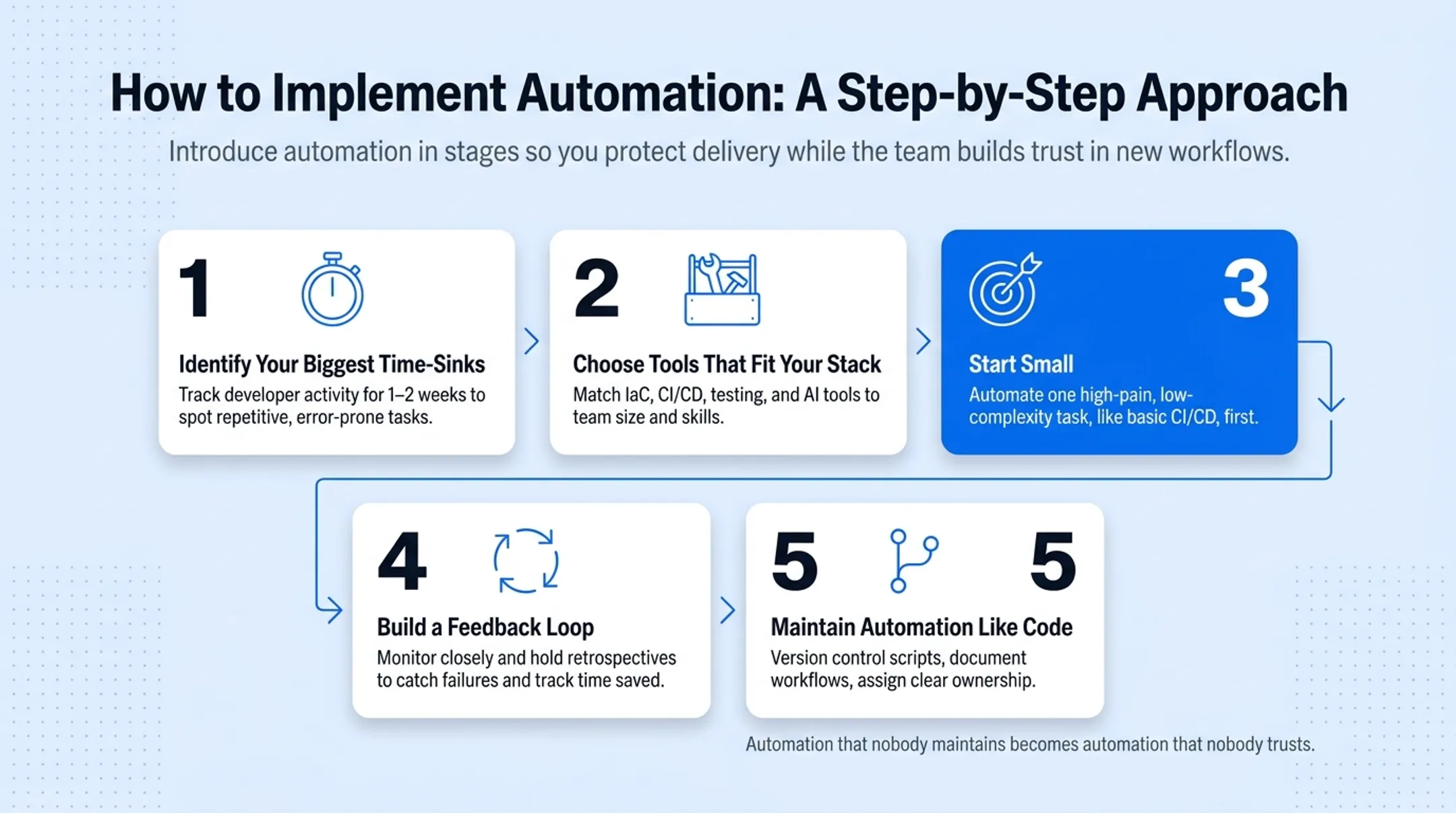5-step automation implementation roadmap for software development teams