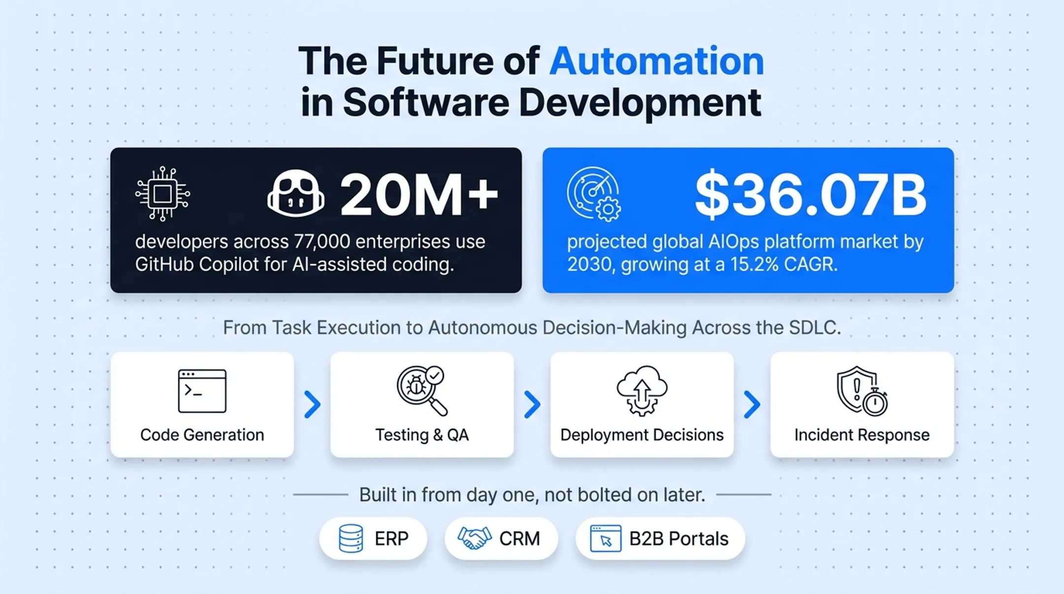 AI-driven automation growth statistics for coding and AIOps adoption