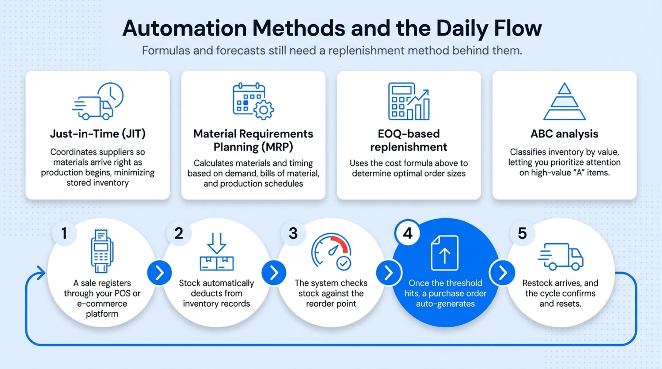 5-step automated inventory replenishment cycle from sale to restock