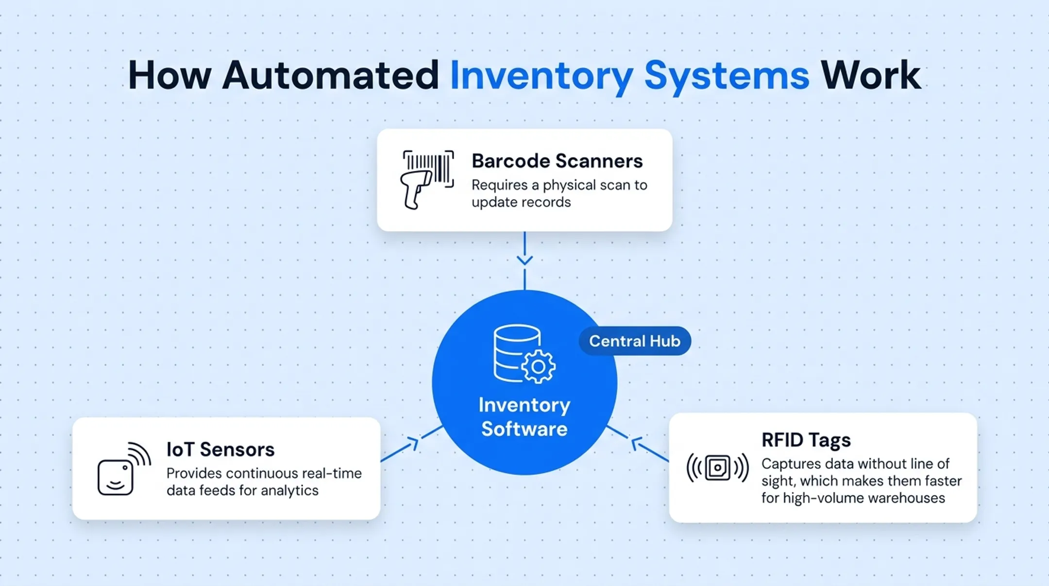 Barcode RFID and IoT sensors feeding data into inventory hub