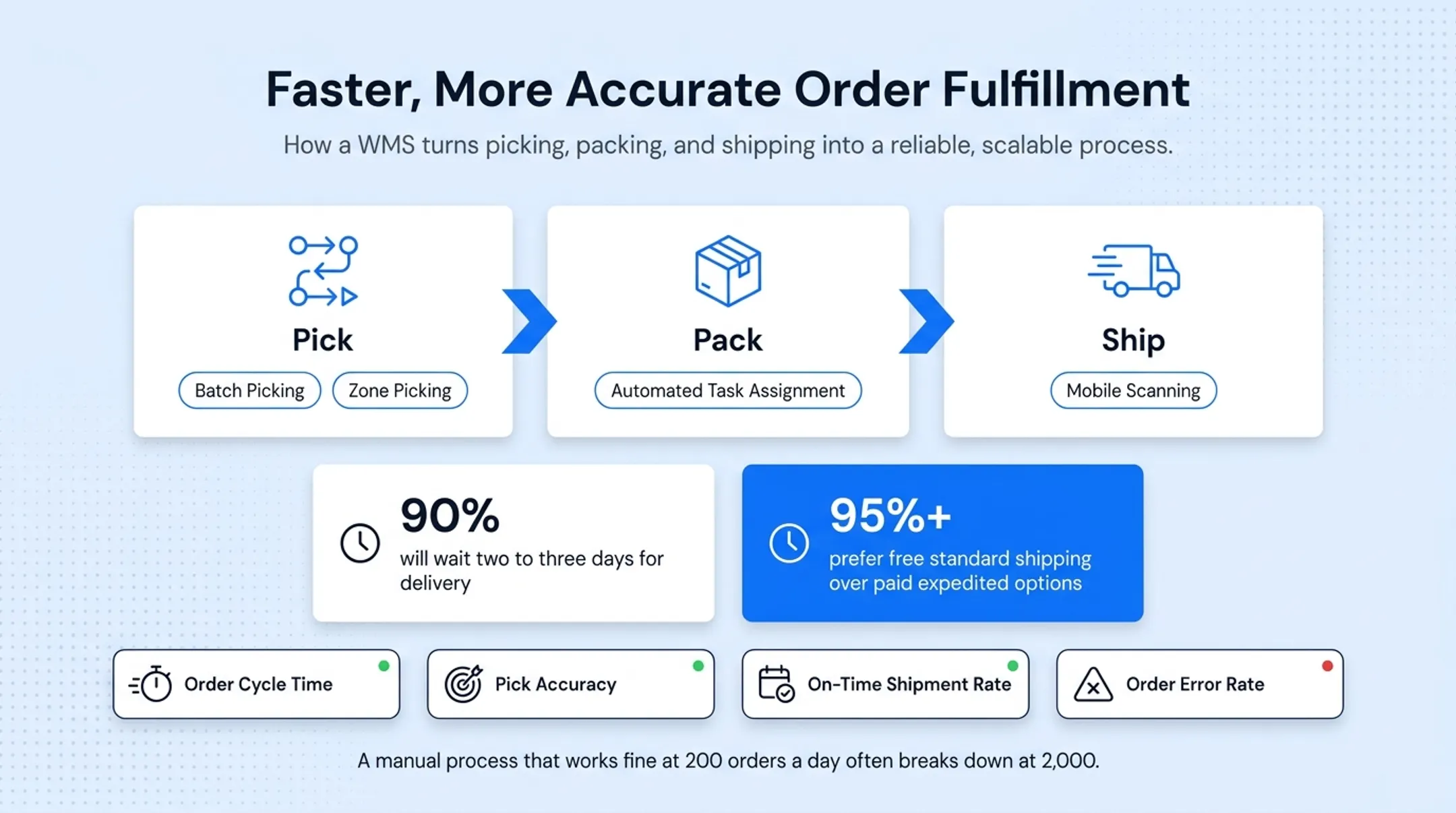 Order fulfillment KPIs impacted by warehouse management system speed