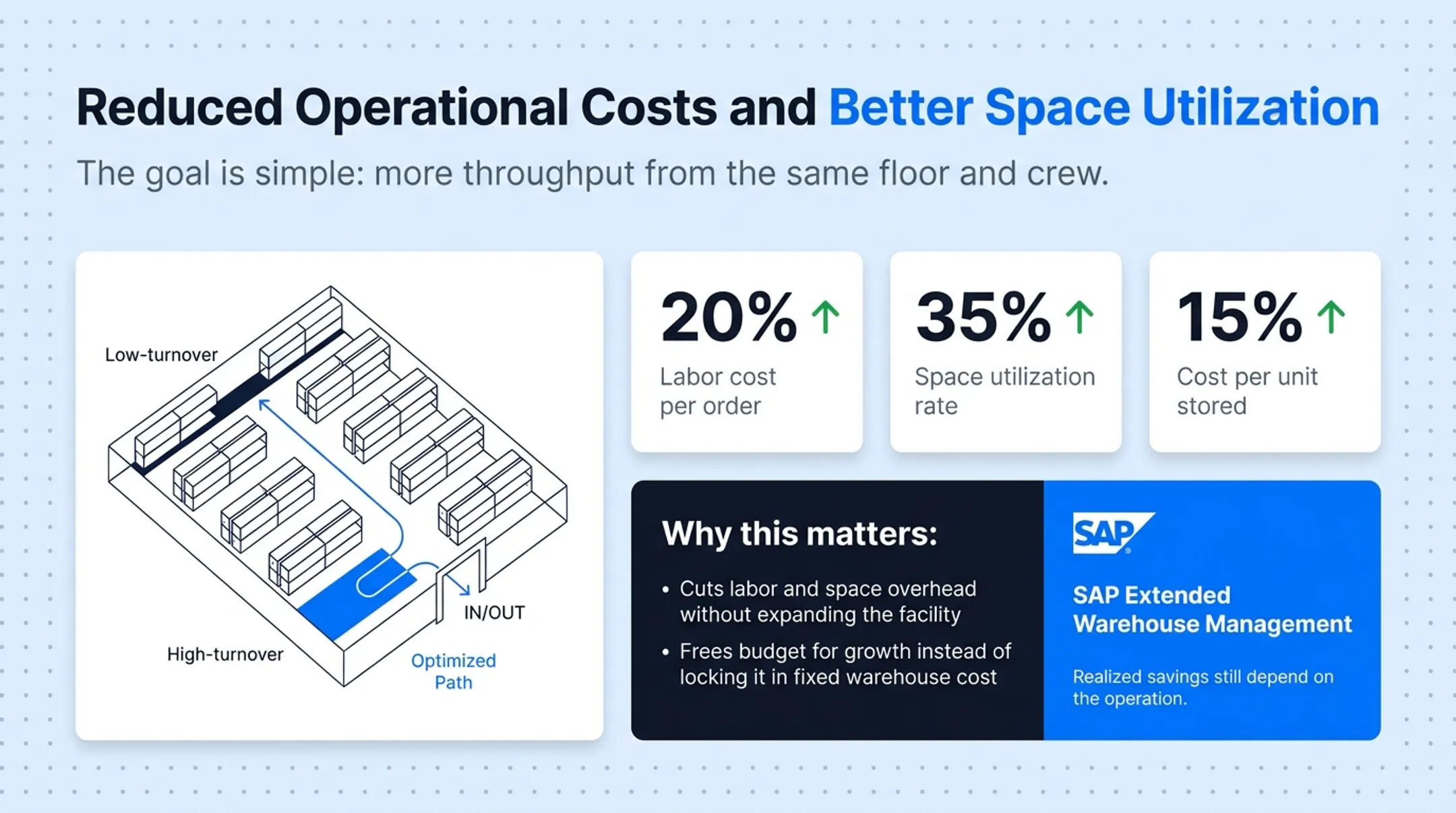 Warehouse space utilization and labor cost reduction through smart slotting
