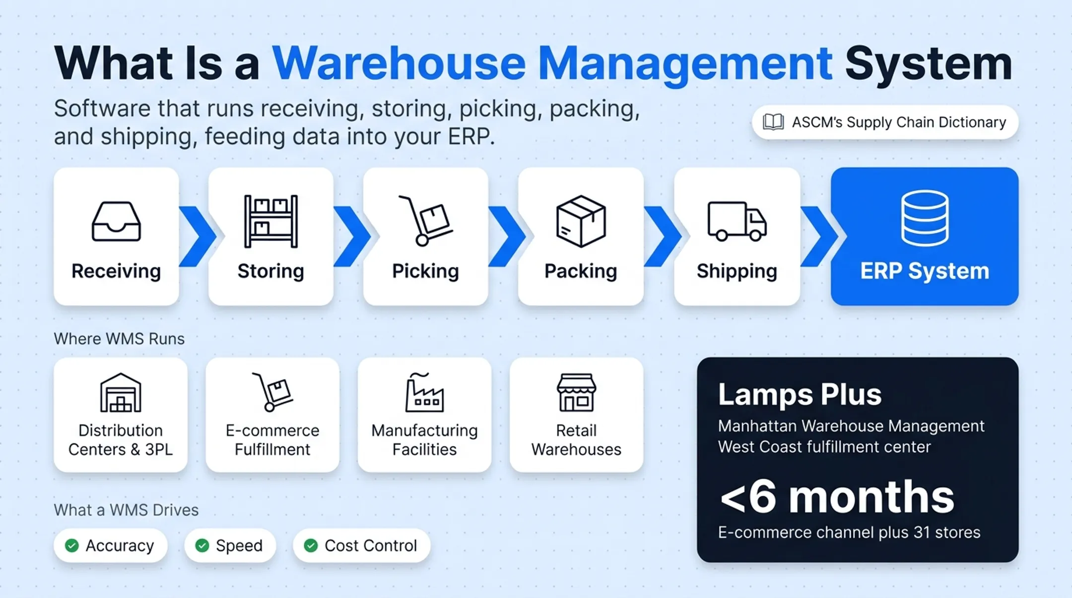Warehouse management system core workflow from receiving to shipping