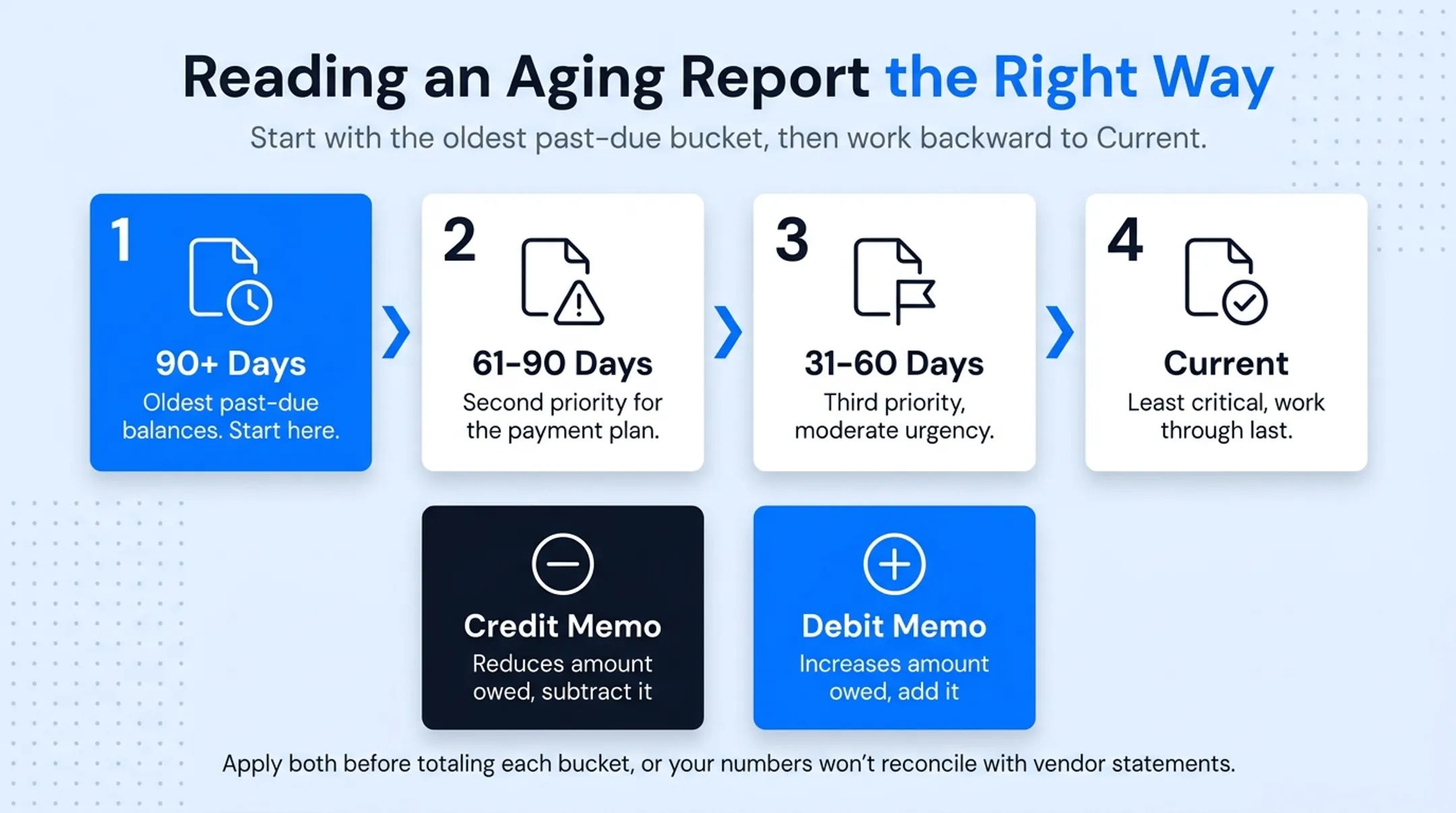 Accounts payable aging report table with vendor invoice bucket columns