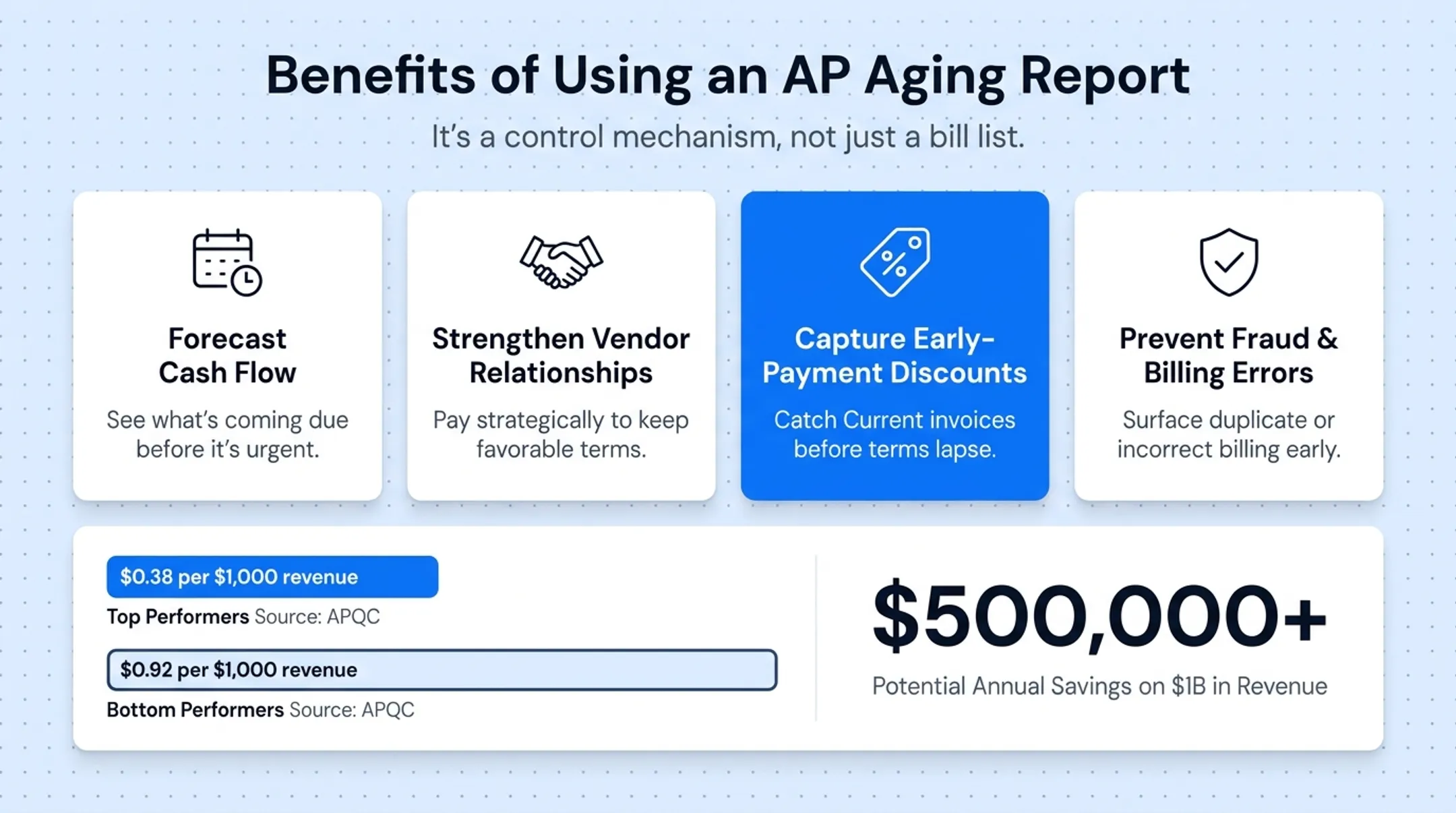 Cost comparison of top versus bottom performing AP processing organizations