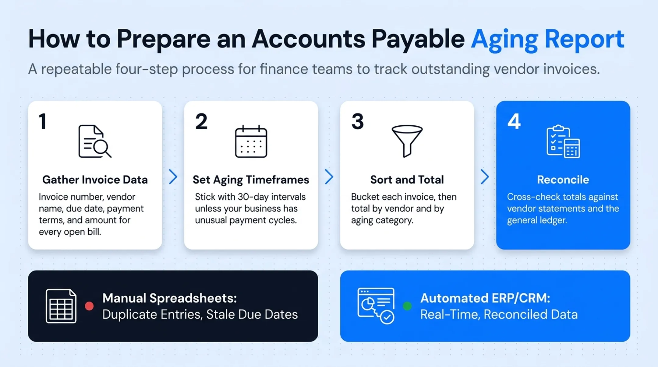 4-step process for preparing an accounts payable aging report