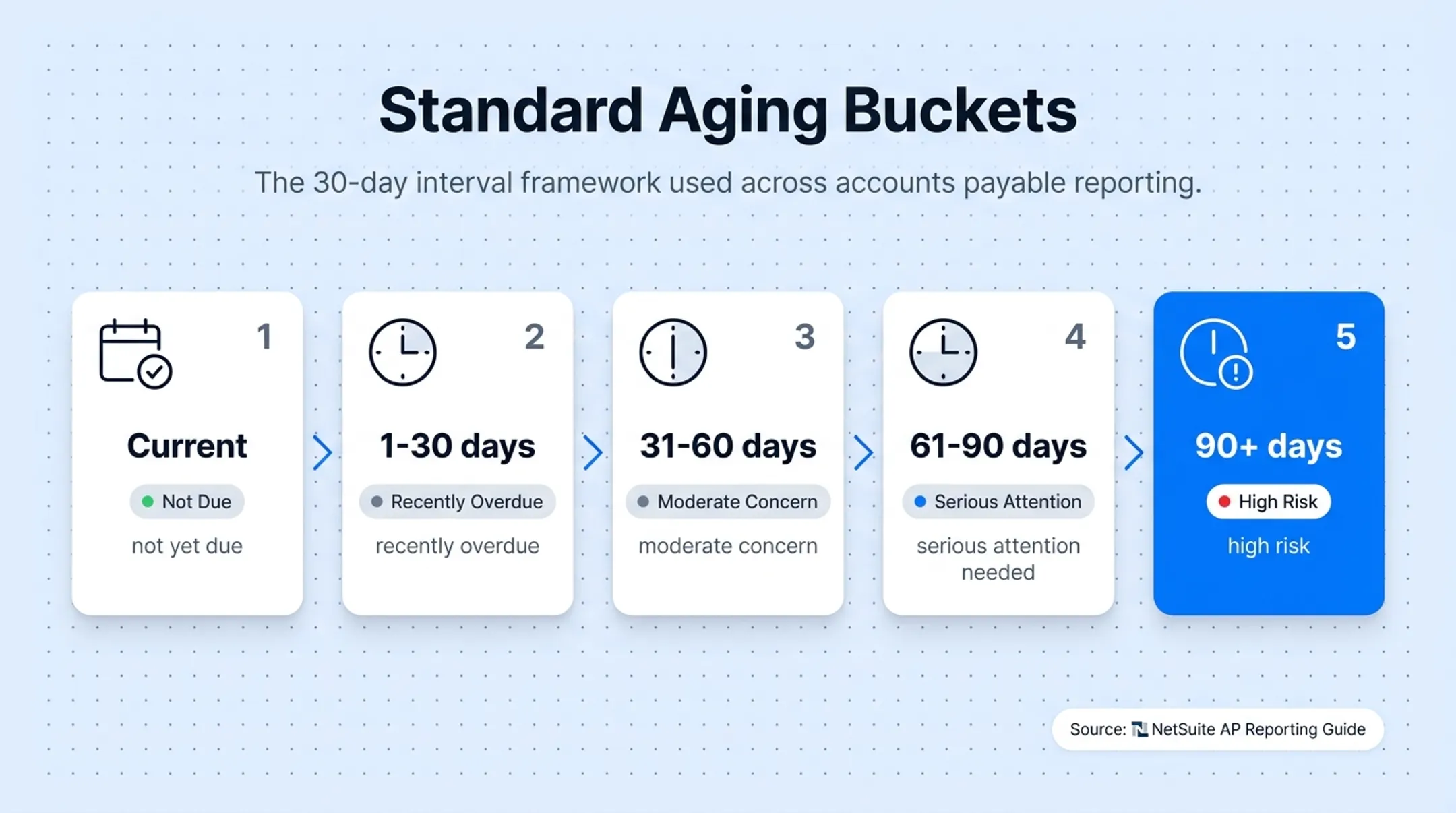 Accounts payable aging buckets showing Current to 90-plus days risk levels