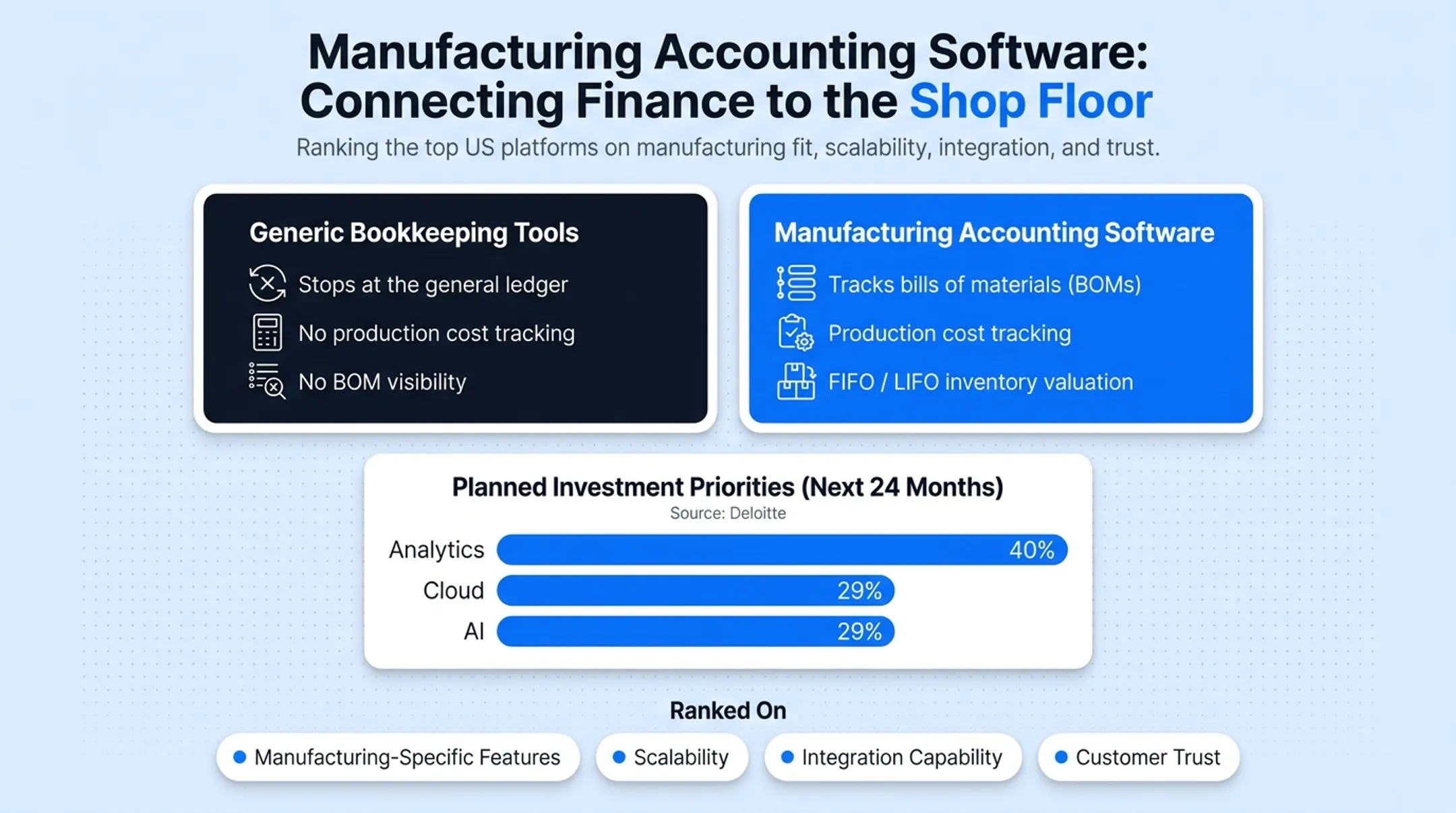 Manufacturing accounting investment priorities analytics cloud and AI breakdown