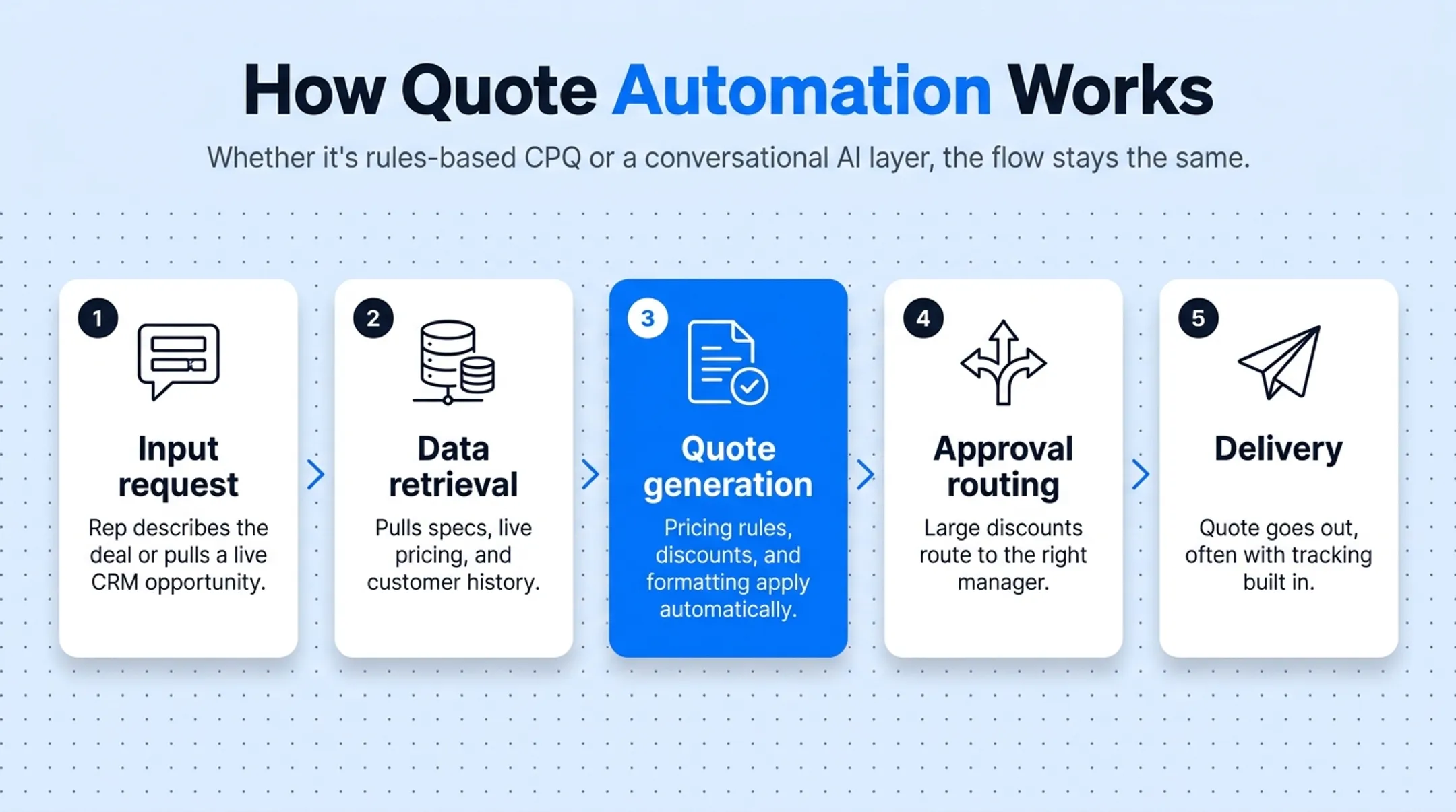 Five-step automated quoting process from input to delivery