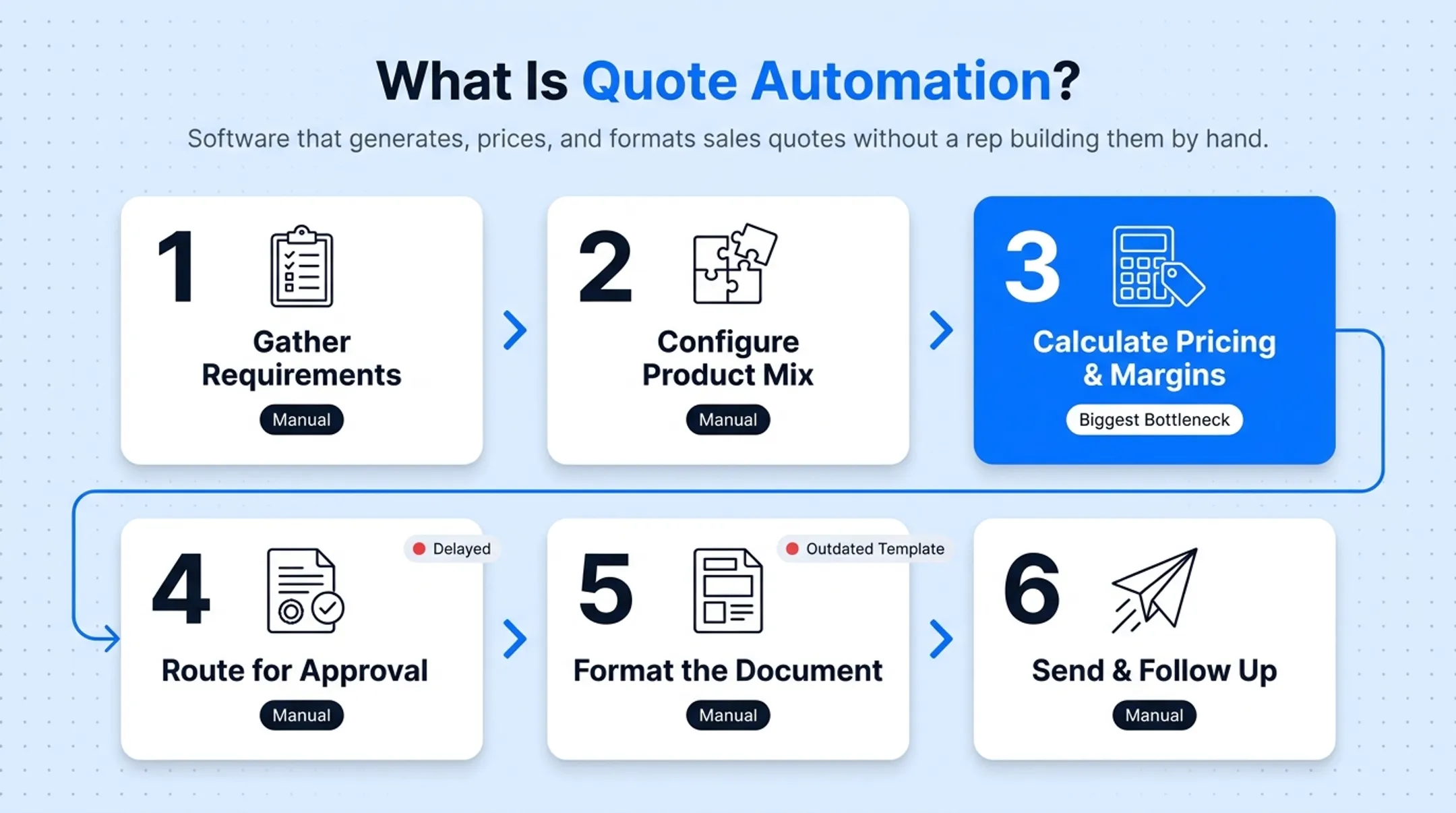 Six-step manual quoting workflow showing bottlenecks and delays