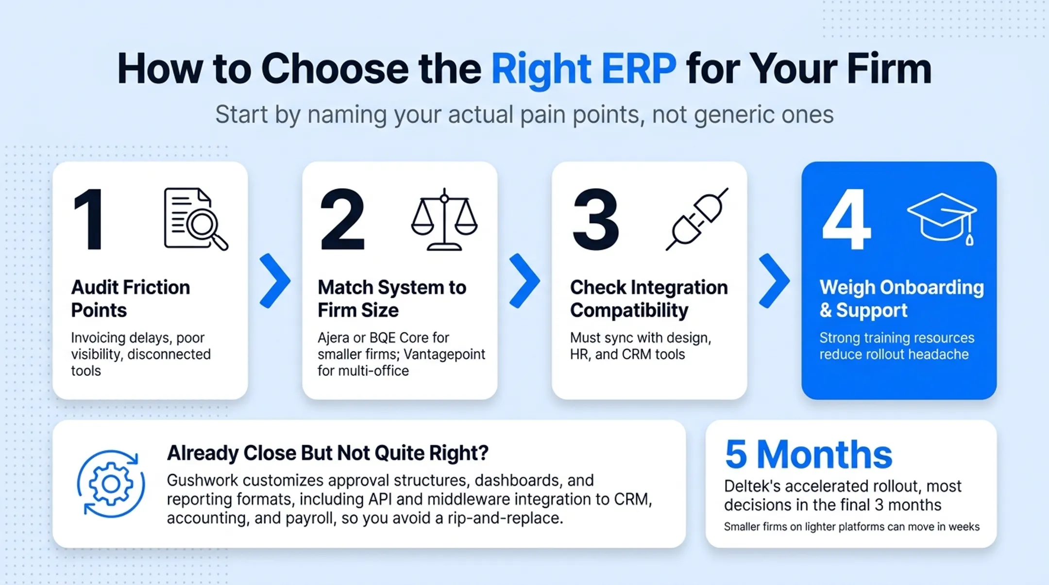 Four-step ERP selection process for architecture firms decision guide