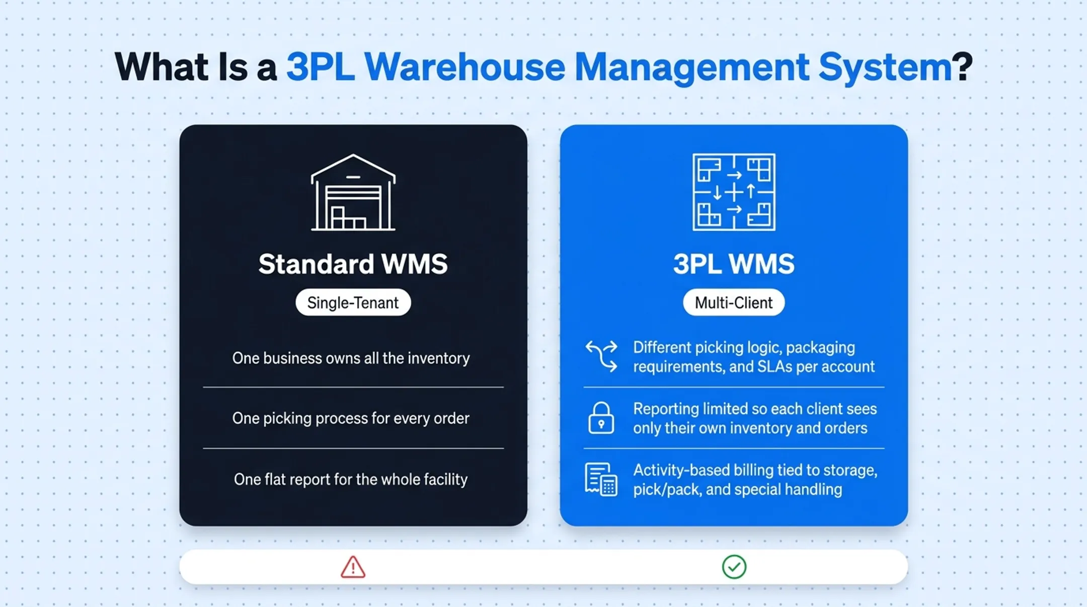 Standard WMS versus multi-client 3PL WMS architecture comparison diagram