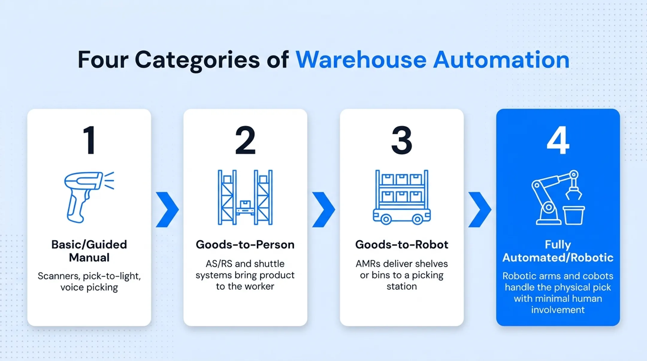 Four tiers of warehouse picking automation from manual to robotic