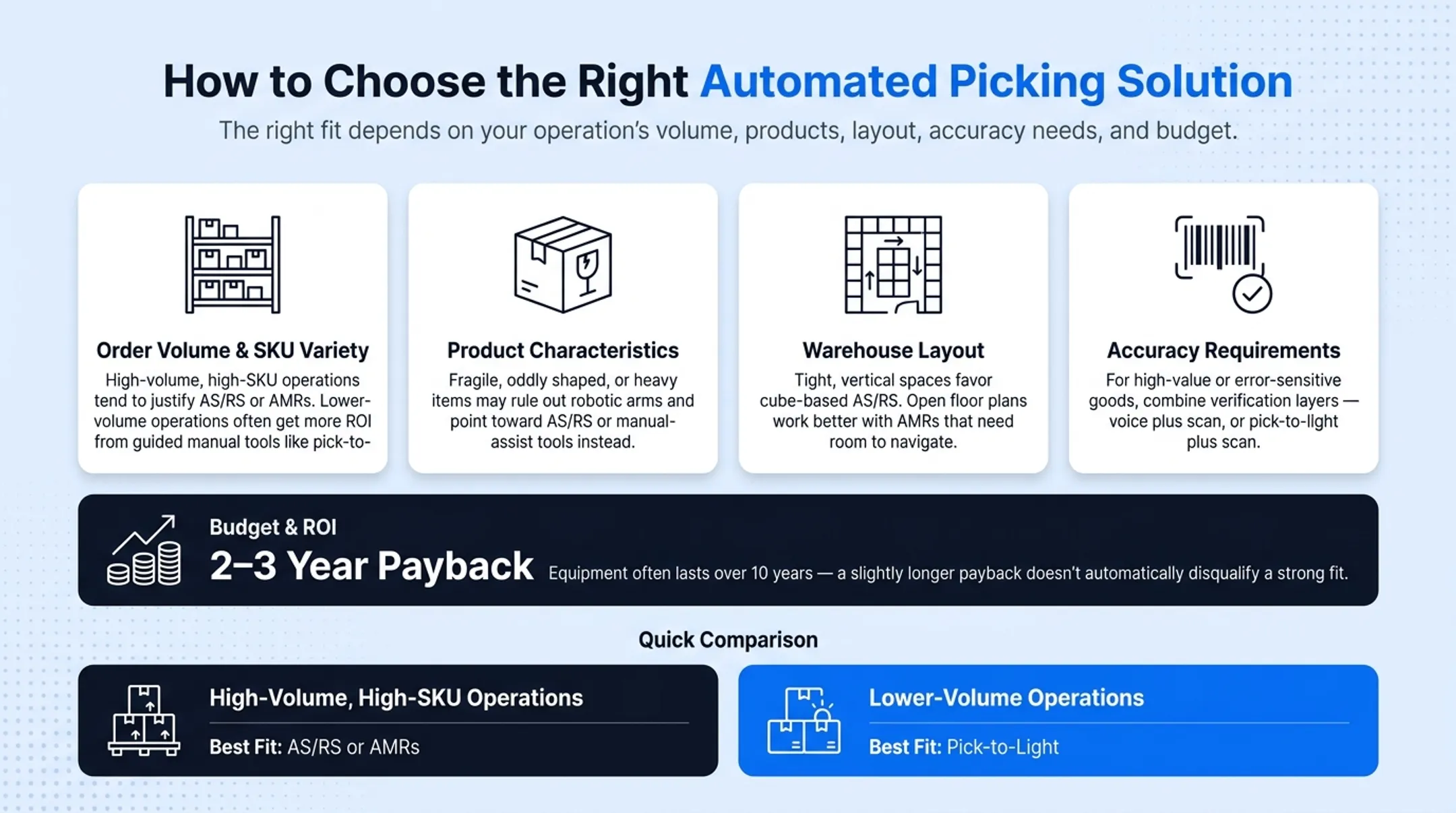 Comparison chart of six warehouse picking systems and their best-fit use cases