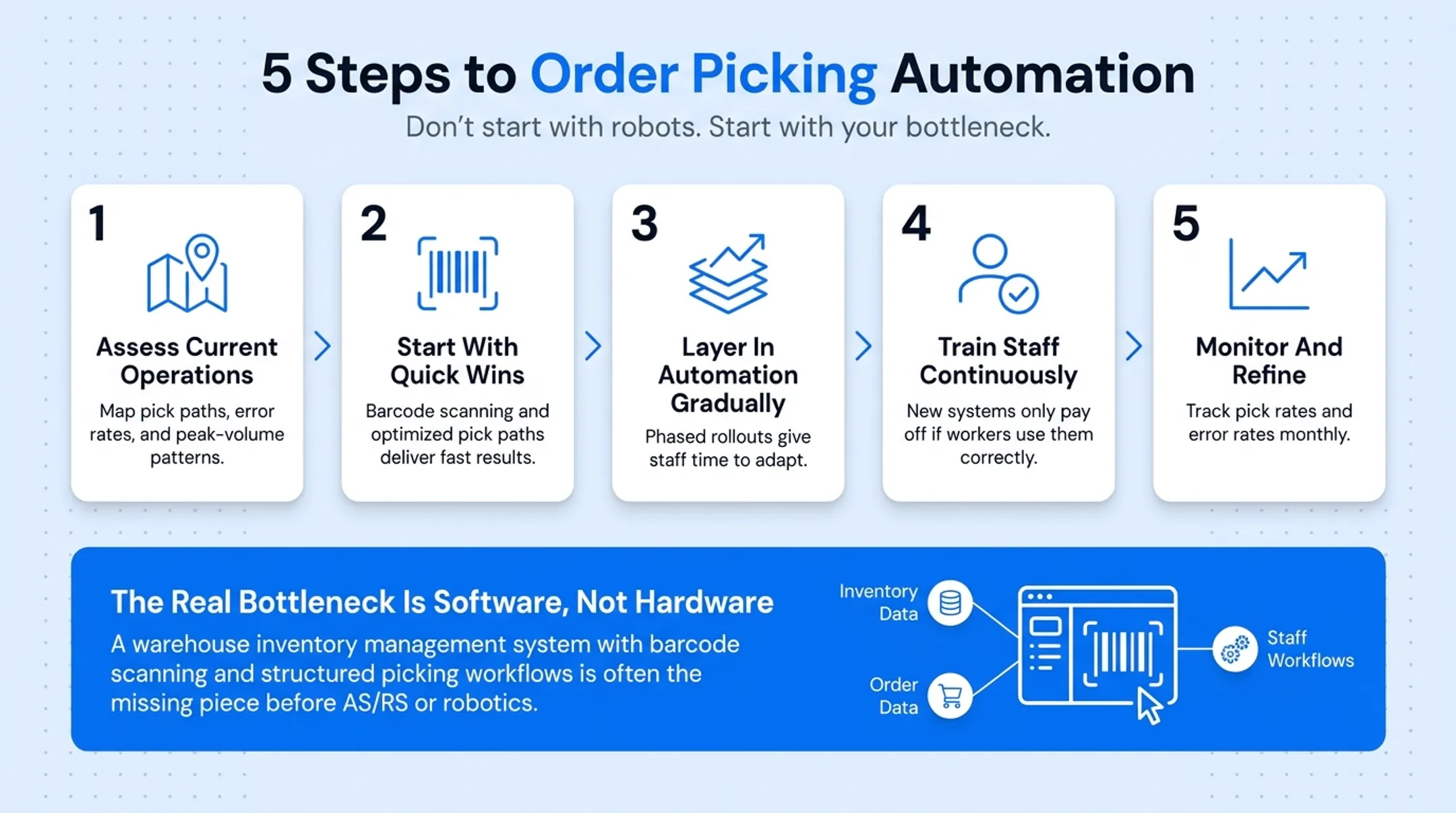 Five-step warehouse picking automation implementation roadmap process flow