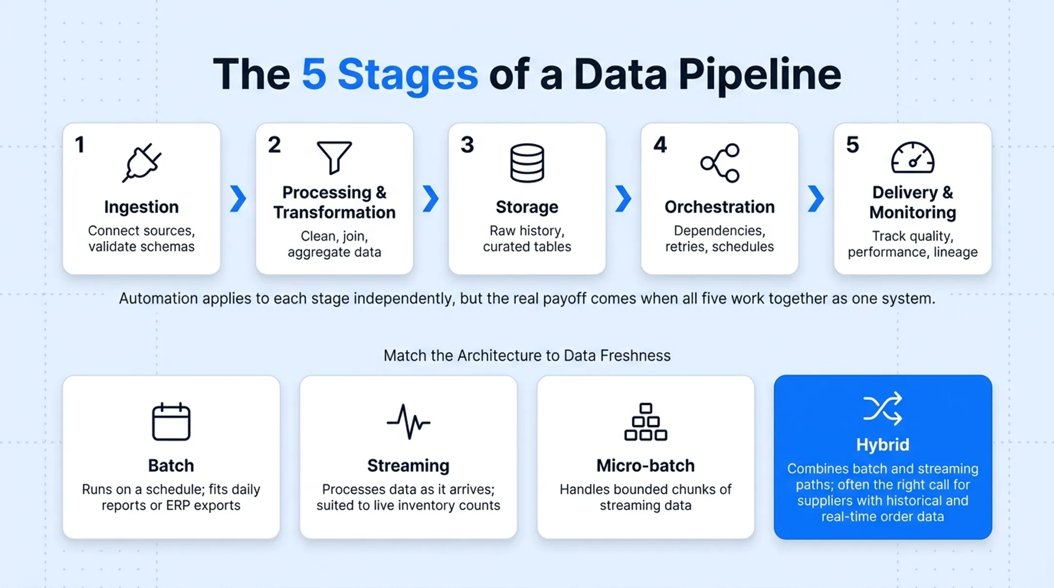 Five stages of data pipeline with batch streaming hybrid architecture options