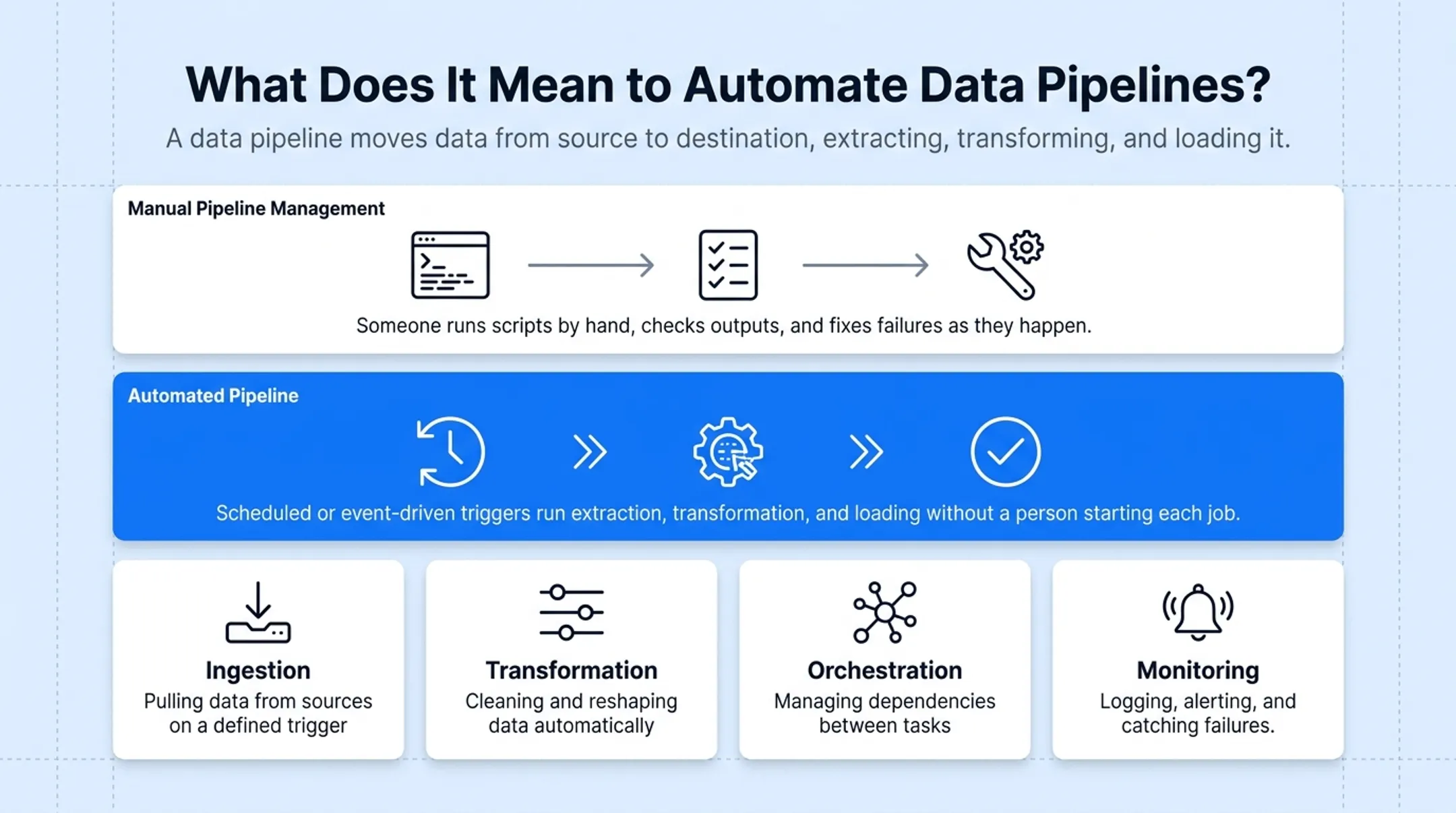 Four core stages of data pipeline automation workflow diagram