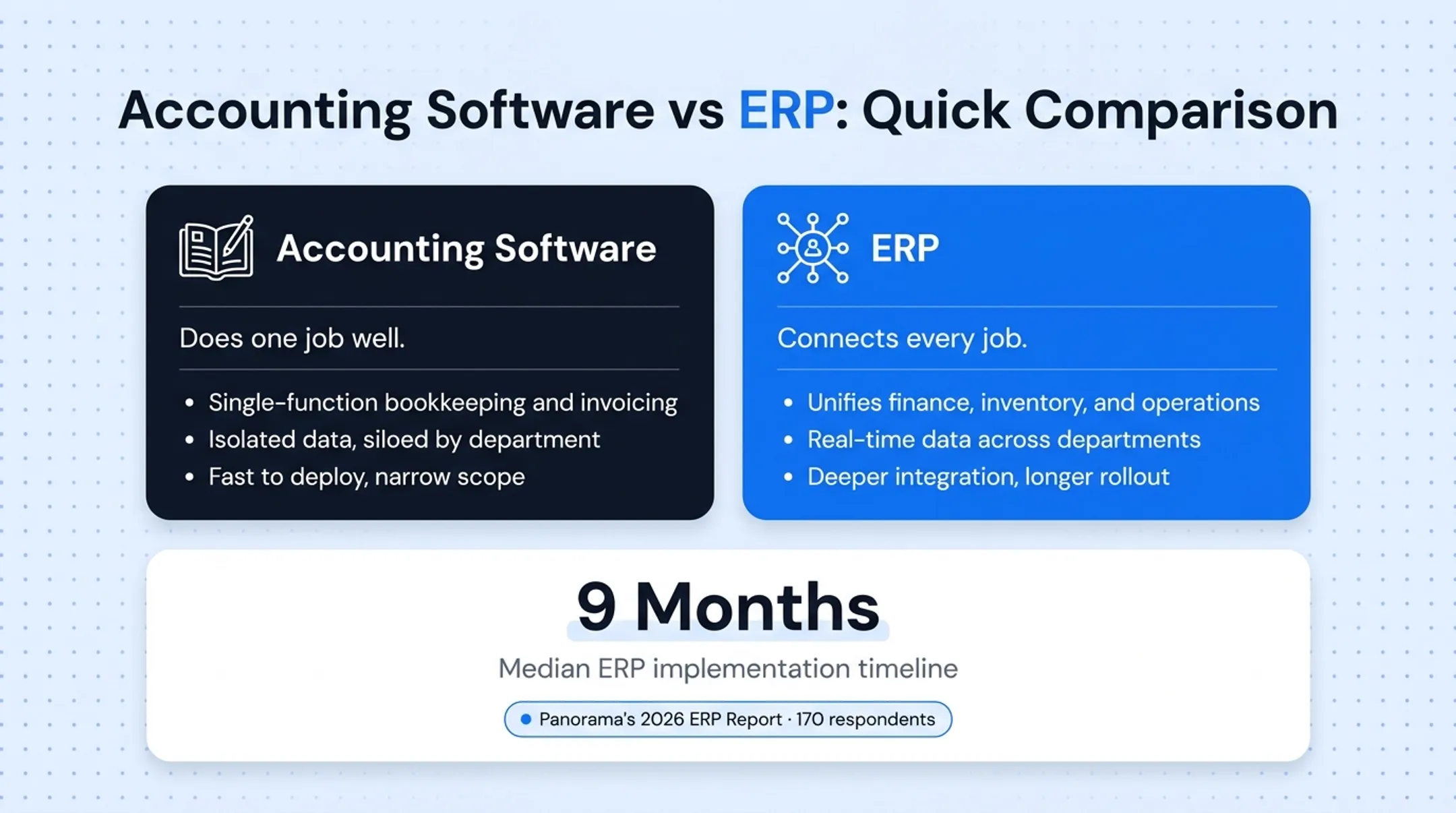 Accounting software versus ERP system comparison across cost scope and scalability