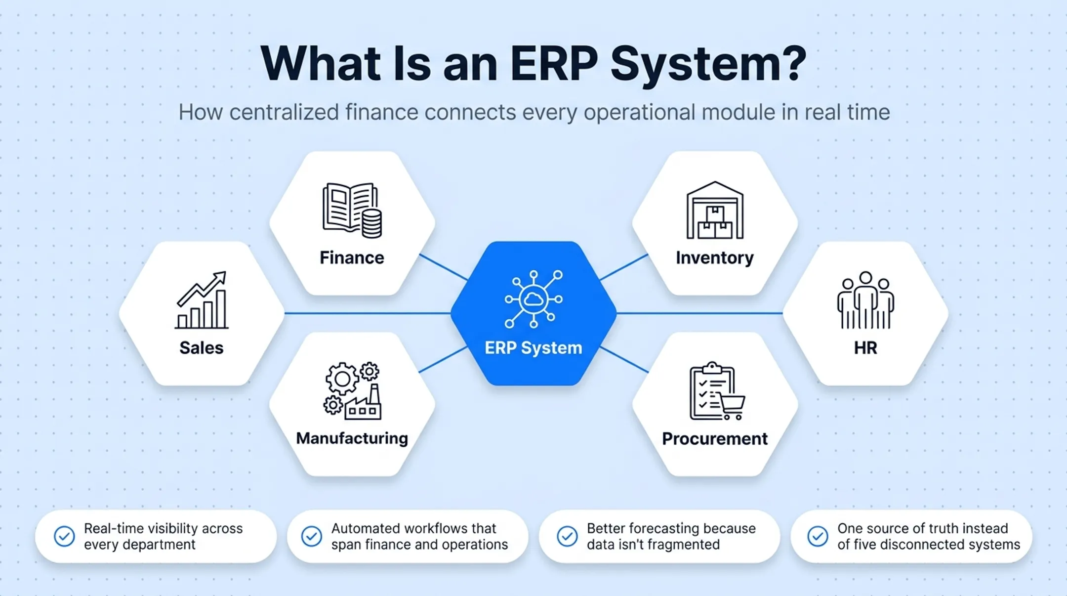 ERP system modules connecting finance HR inventory and manufacturing departments