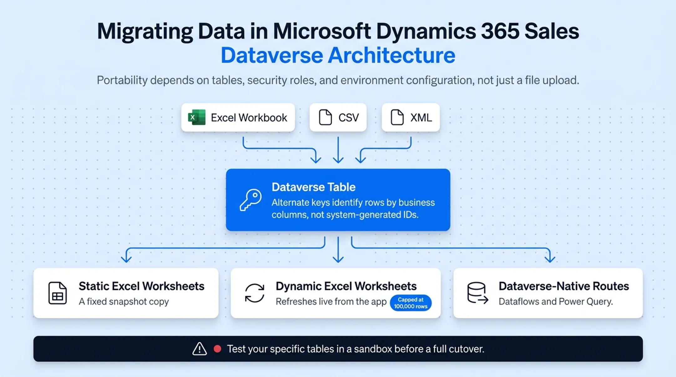 Microsoft Dynamics 365 Sales interface showing Excel export options