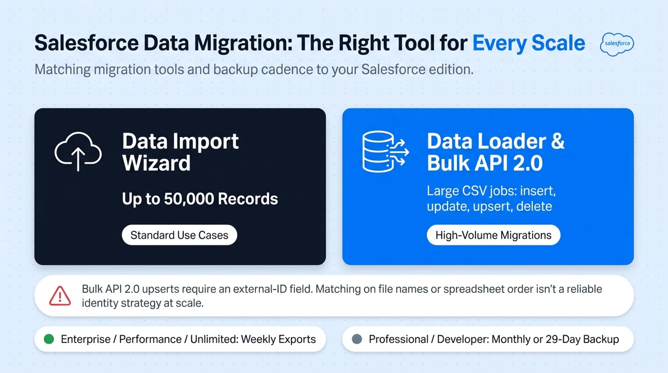 Salesforce data import export limits comparison across editions and tools
