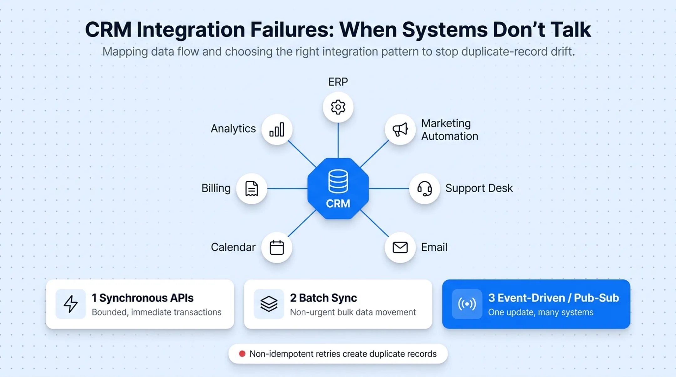 Three CRM integration patterns compared by use case and speed