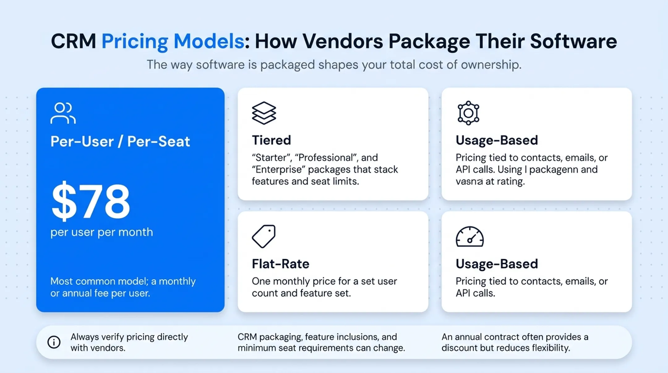Comparison of four CRM pricing models per-user tiered flat-rate usage-based