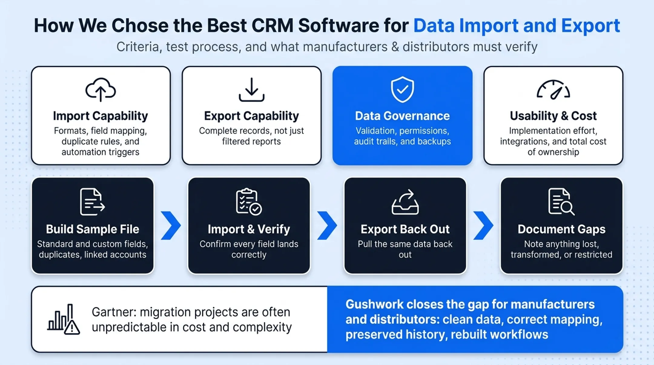 4-step CRM migration test process from sample file to documentation