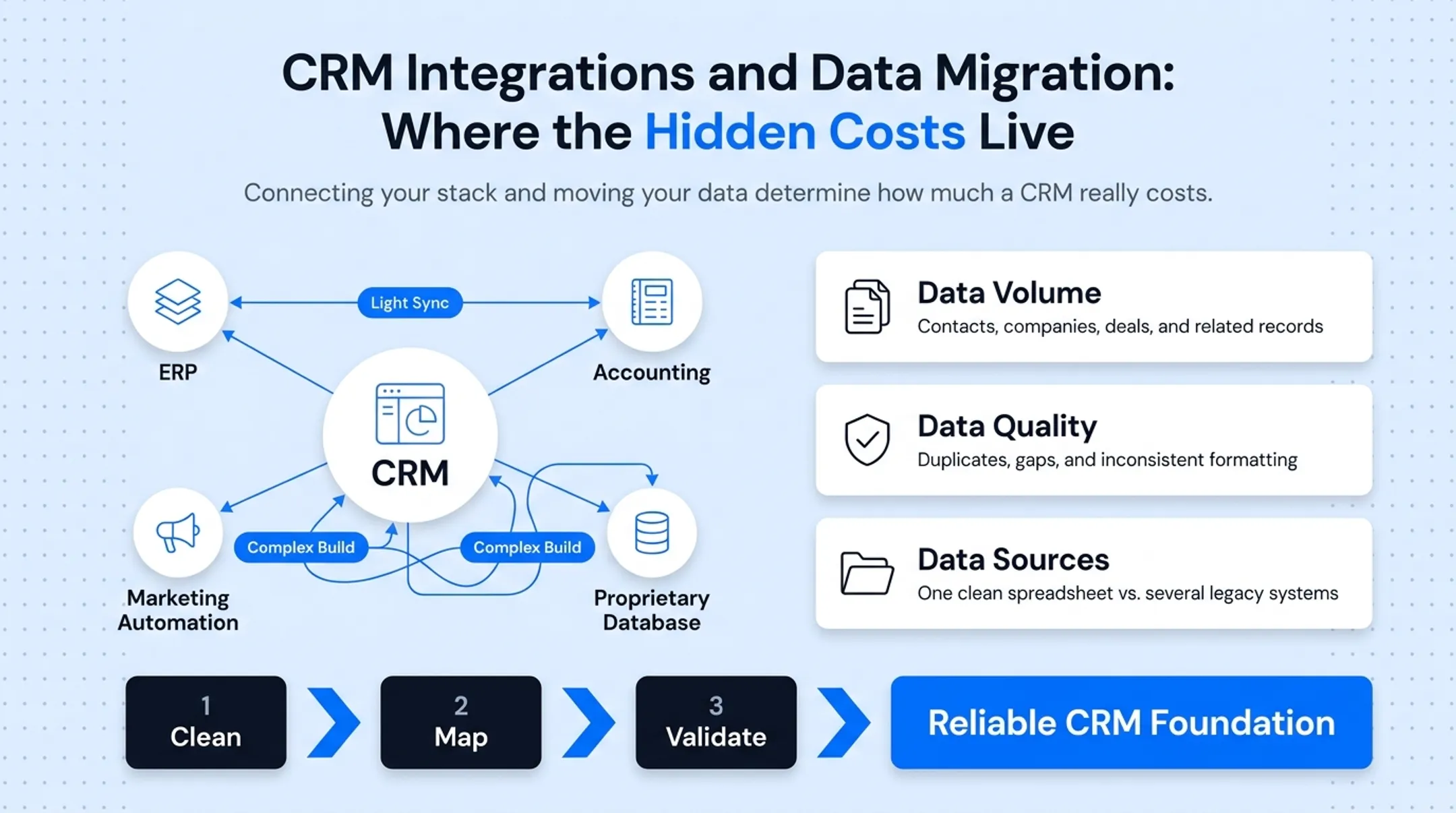 Data migration cost factors including volume quality and source complexity