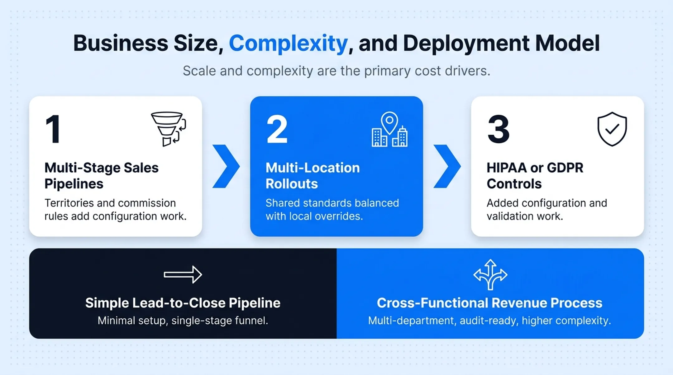 CRM implementation cost drivers by business size and complexity level