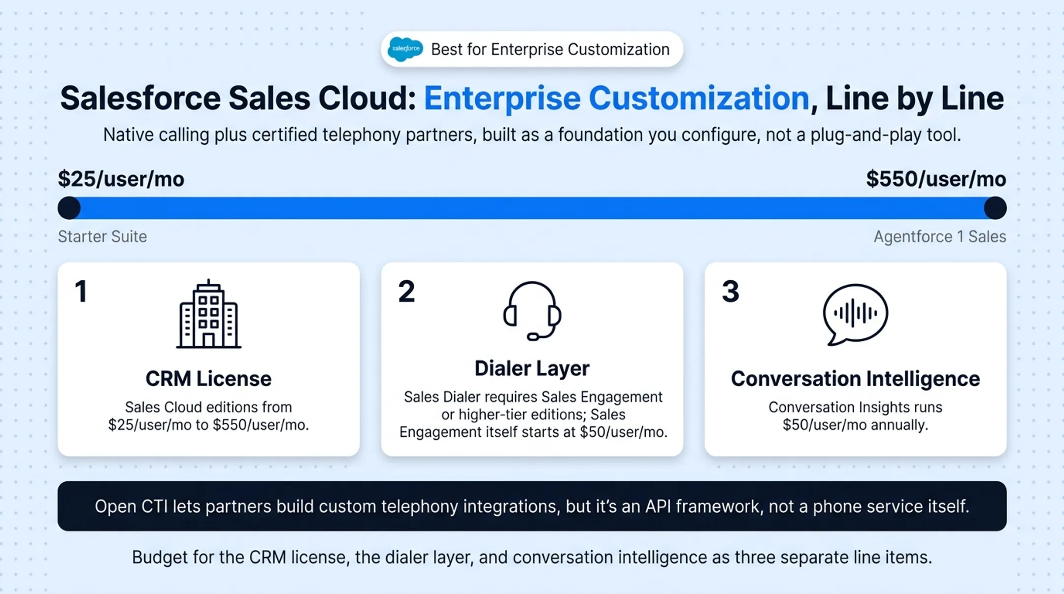 Salesforce Sales Cloud pricing layers from CRM license to conversation intelligence