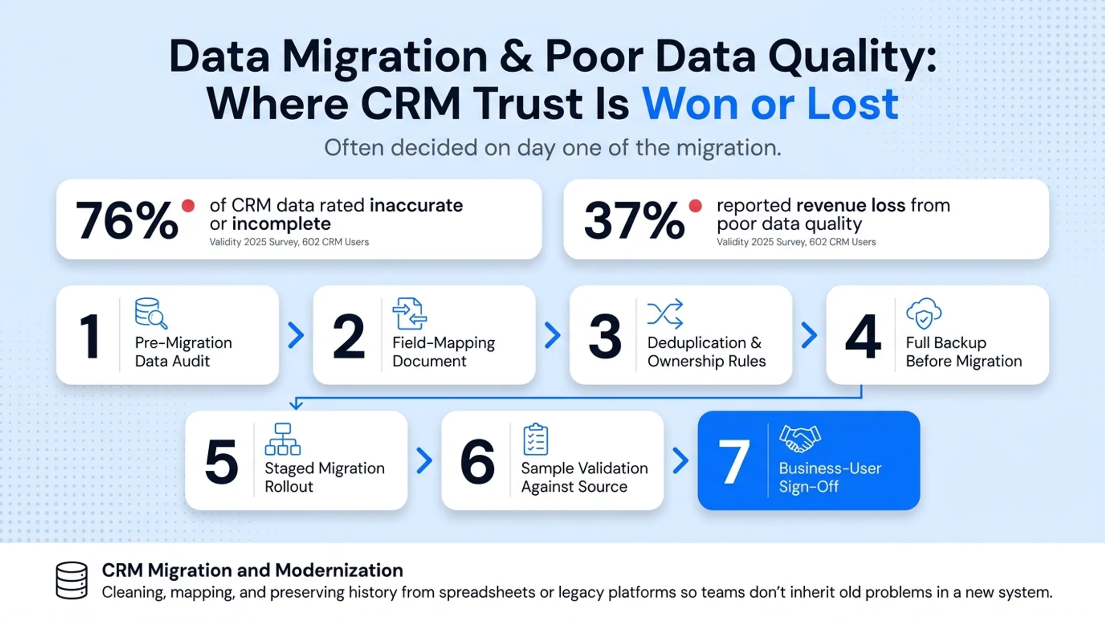 7-step CRM data migration process from audit to sign-off