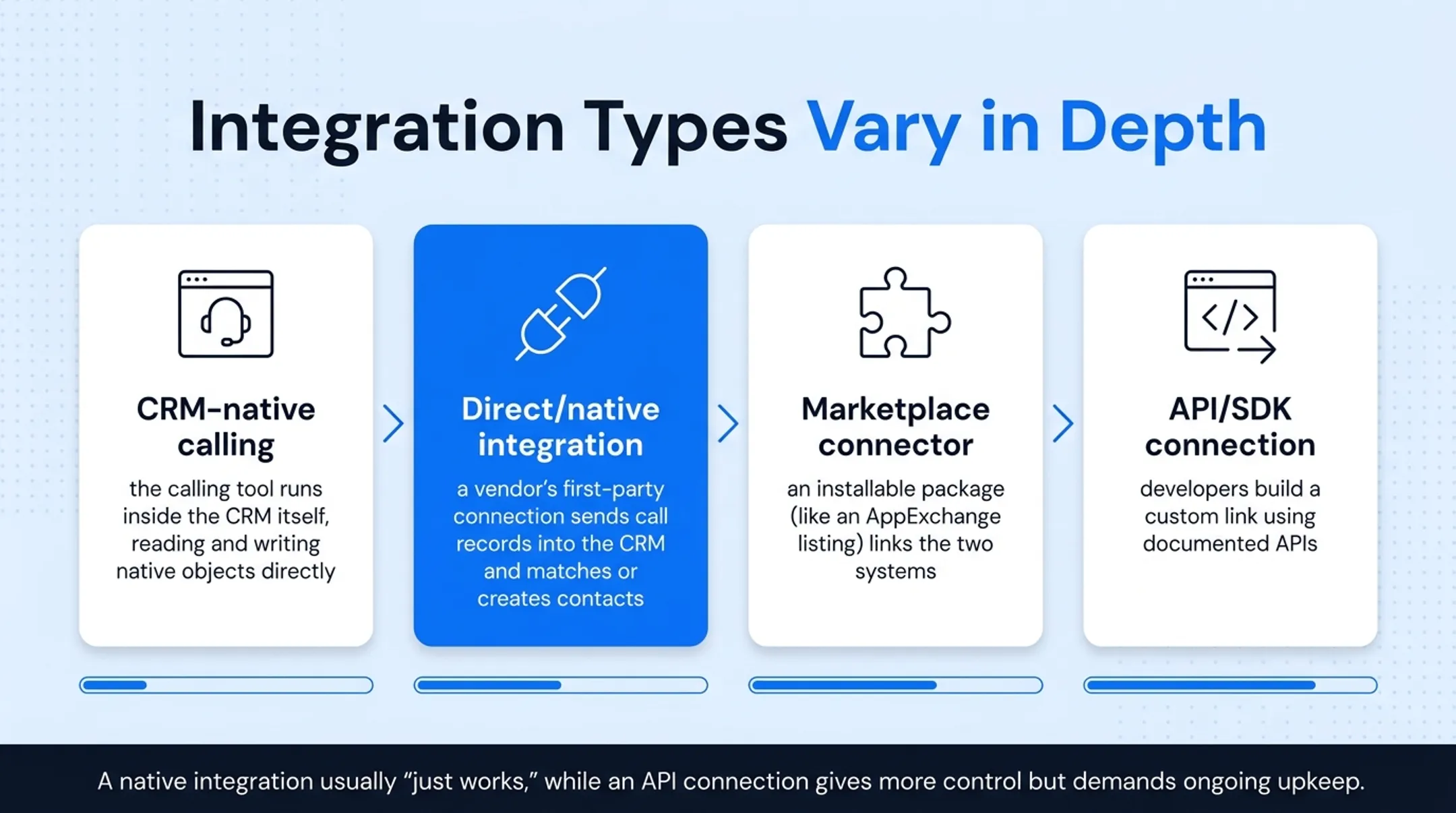 Four types of call tracking CRM integration compared by depth