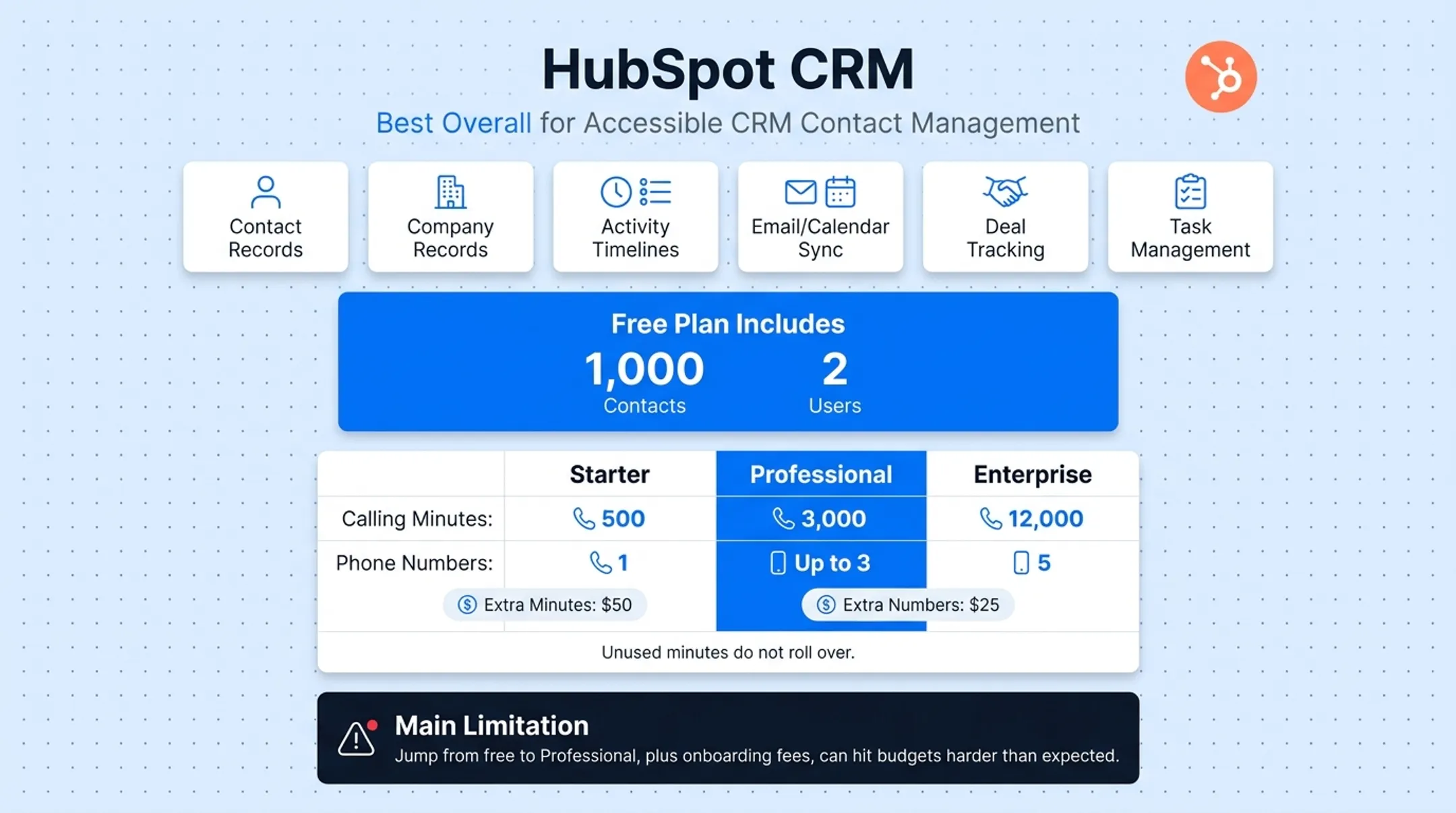 HubSpot CRM dashboard showing contact records and deal pipeline