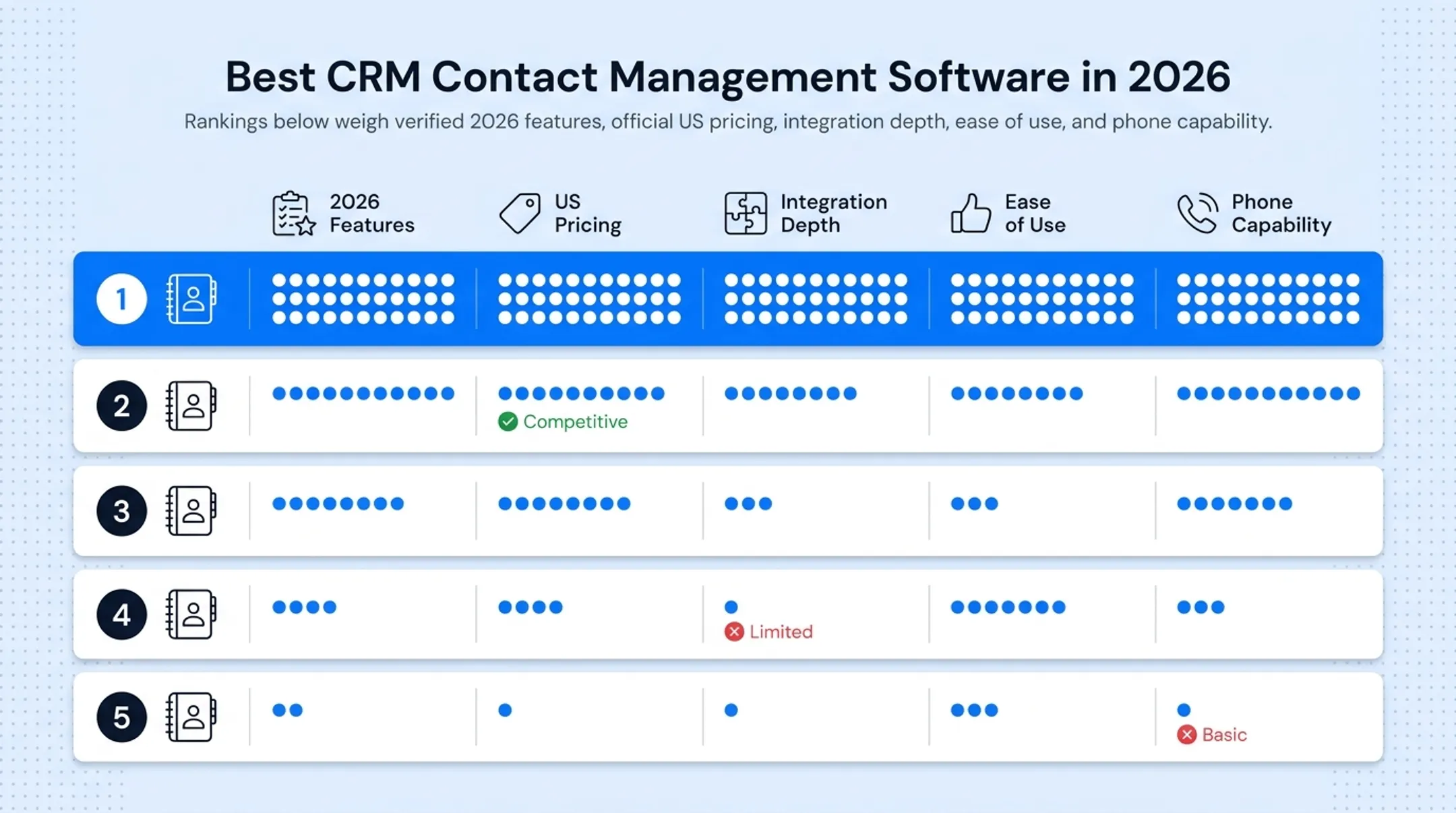 Comparison of five CRM platforms by pricing phone features and best use case
