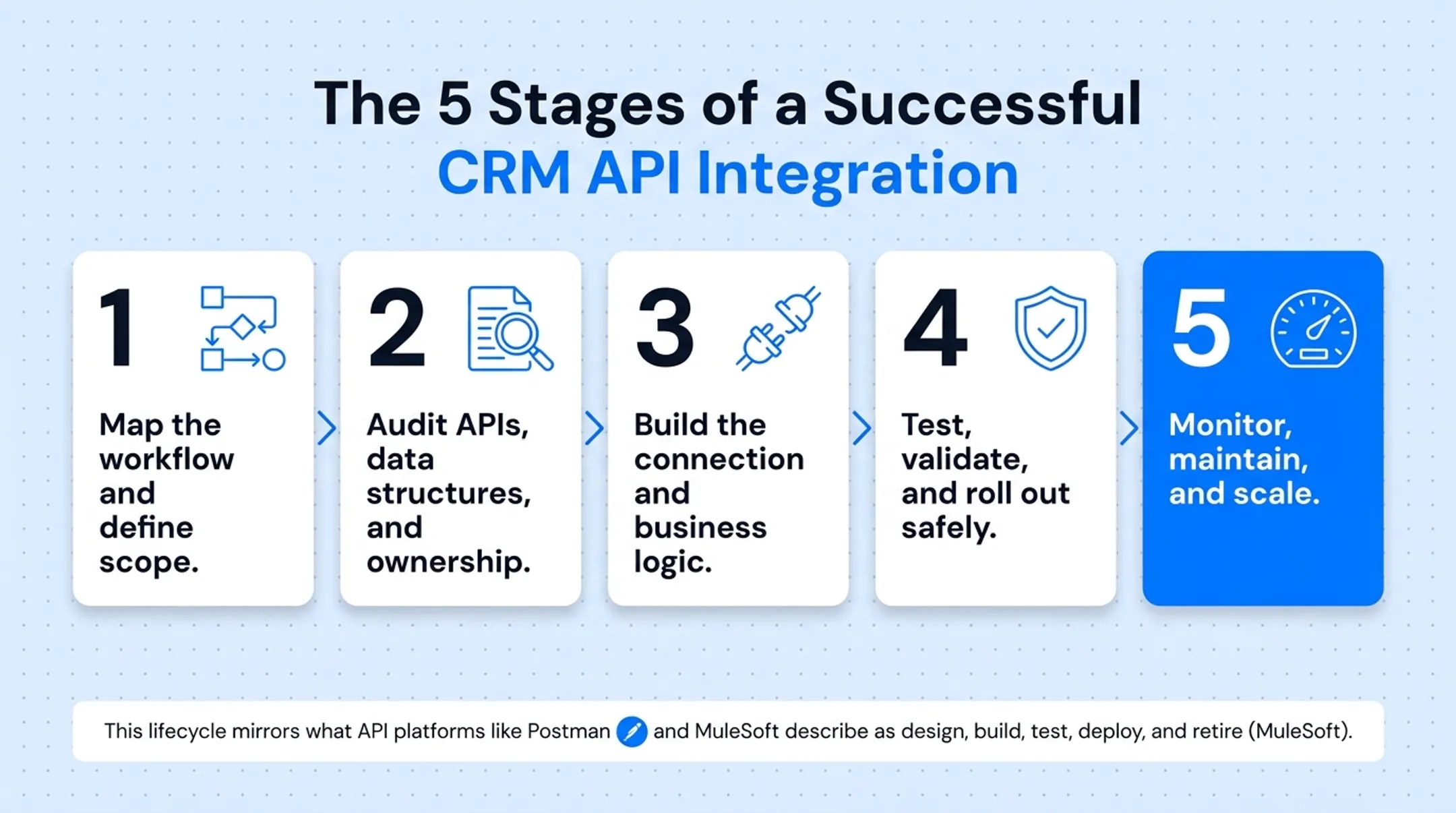 5-stage CRM API integration lifecycle from mapping to monitoring
