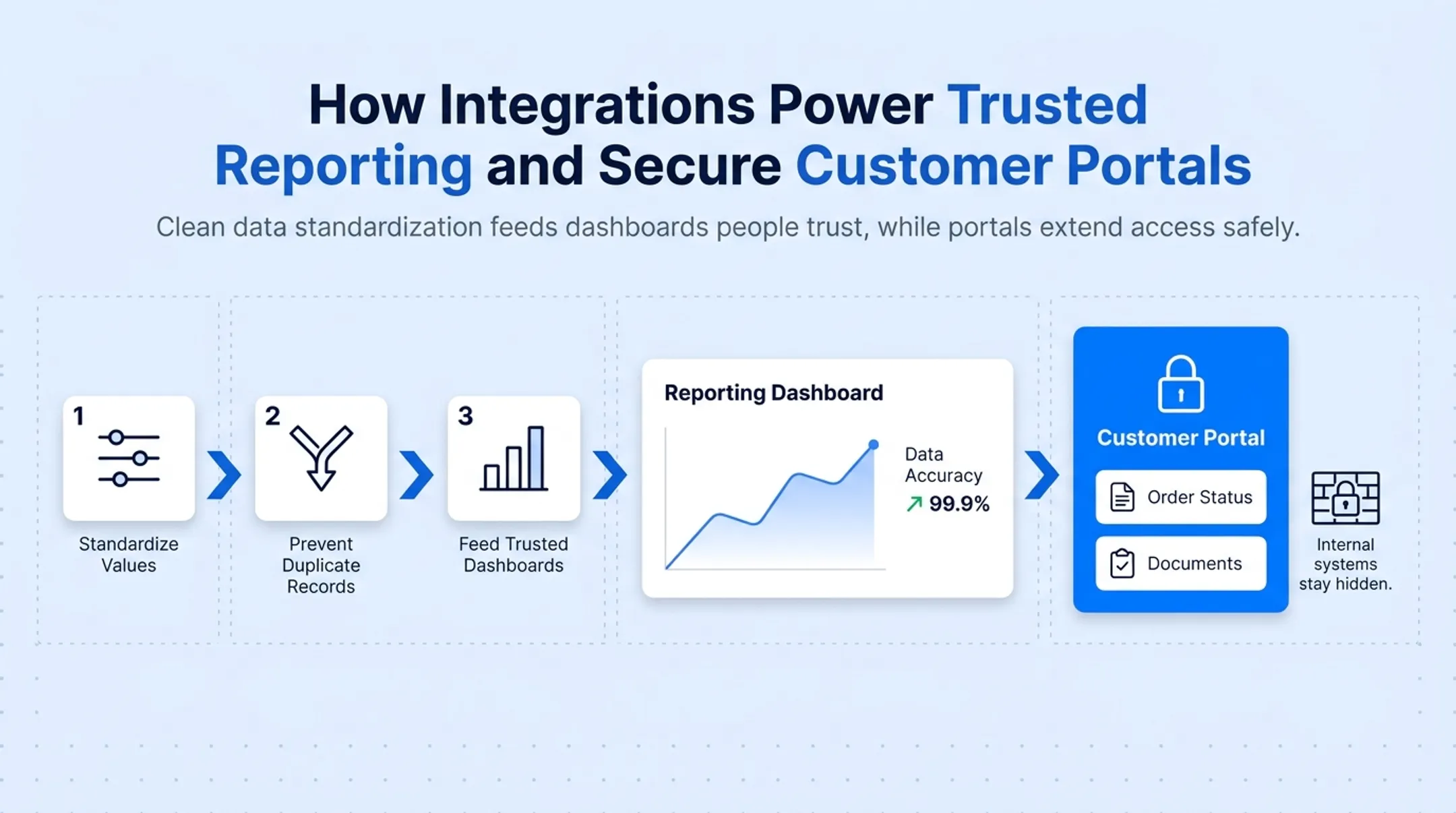 CRM integration workflow connecting lead capture sales service and ERP systems