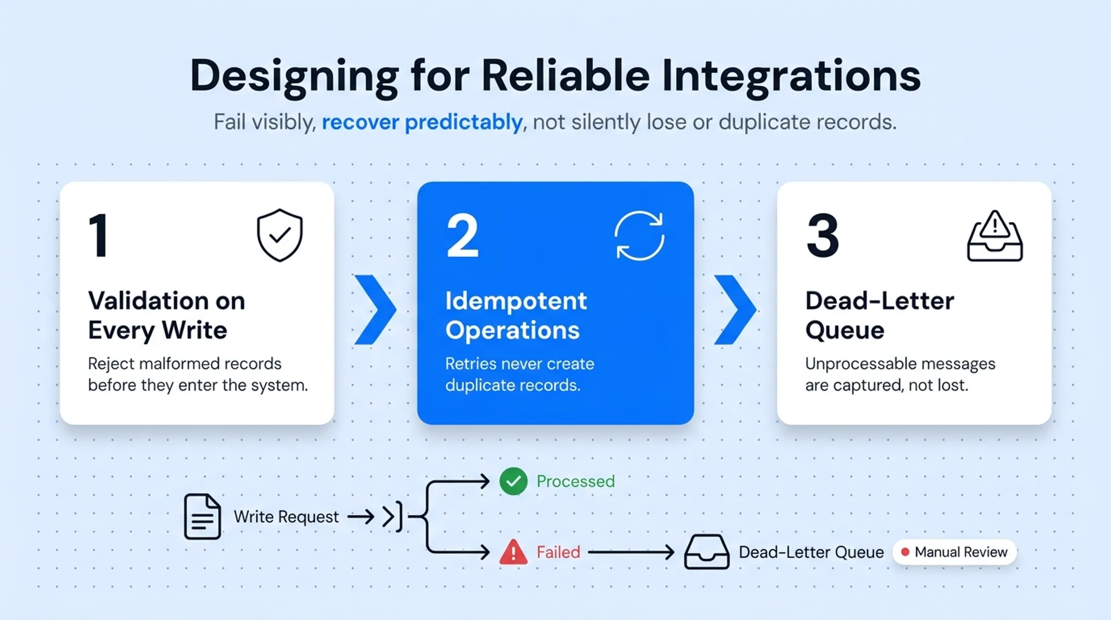 Reliability safeguards for CRM integrations validation idempotency dead letter queue
