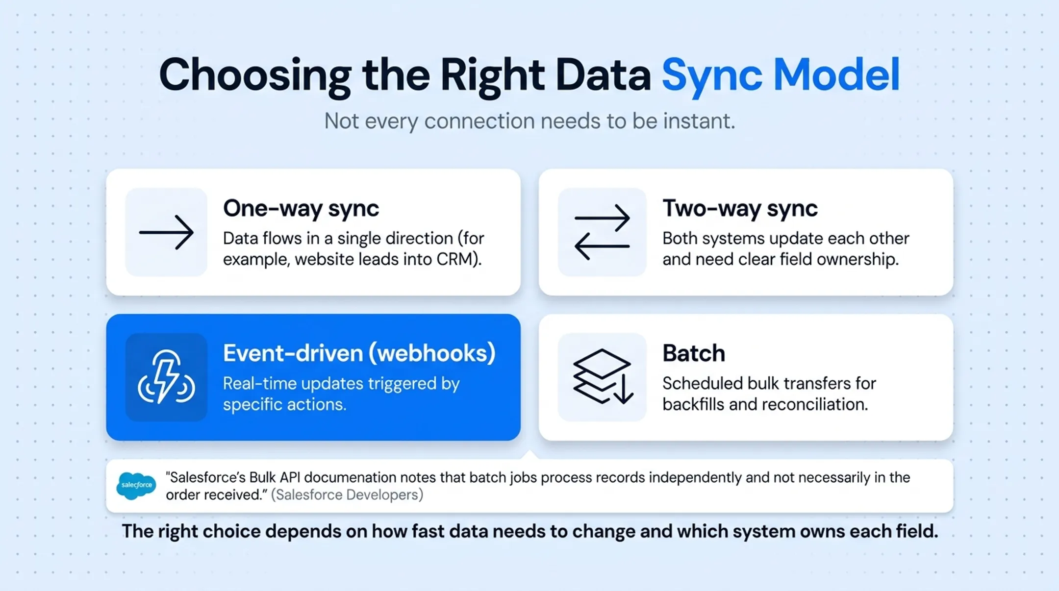 Four CRM data sync models one-way two-way webhook batch comparison