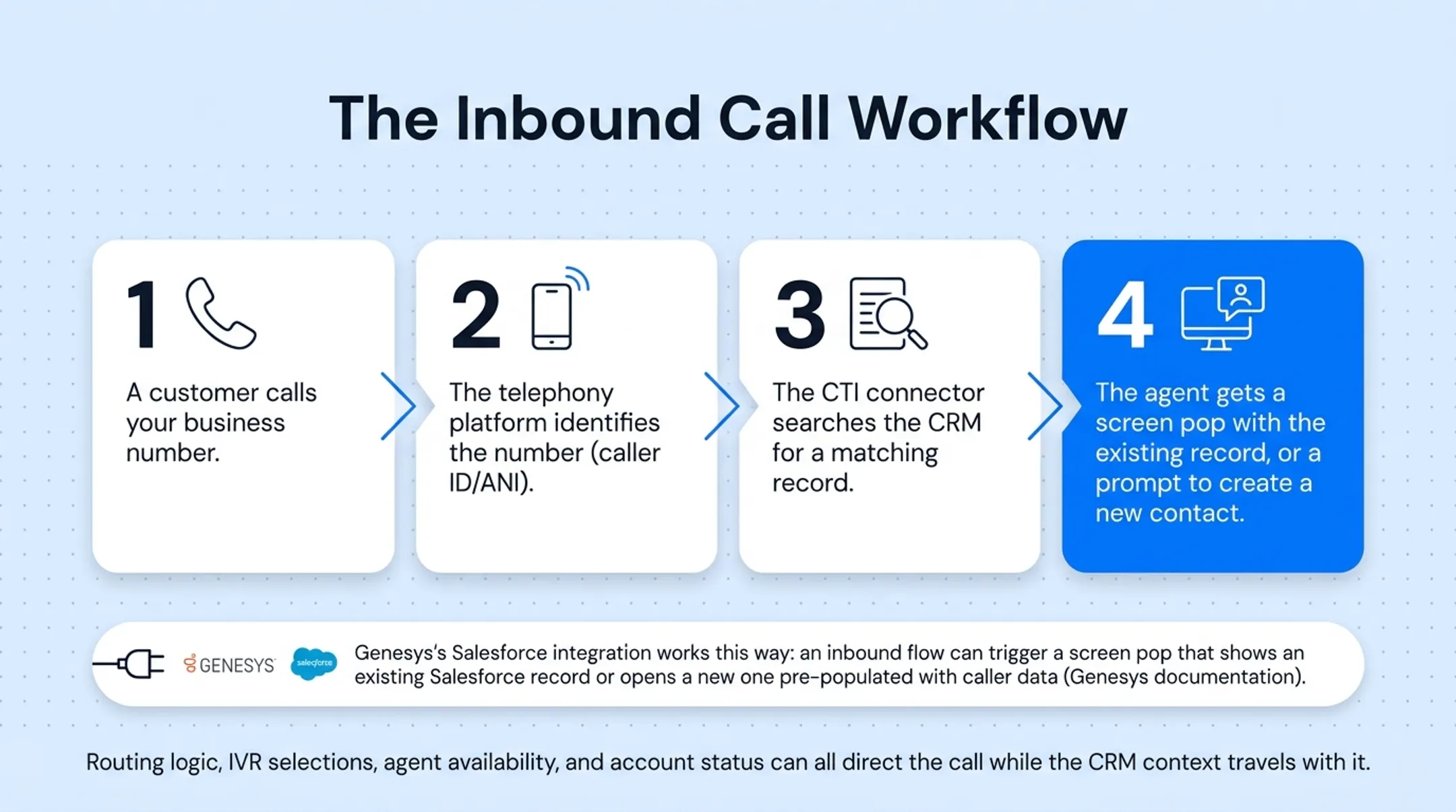 4-step inbound call workflow from ringing phone to CRM screen pop