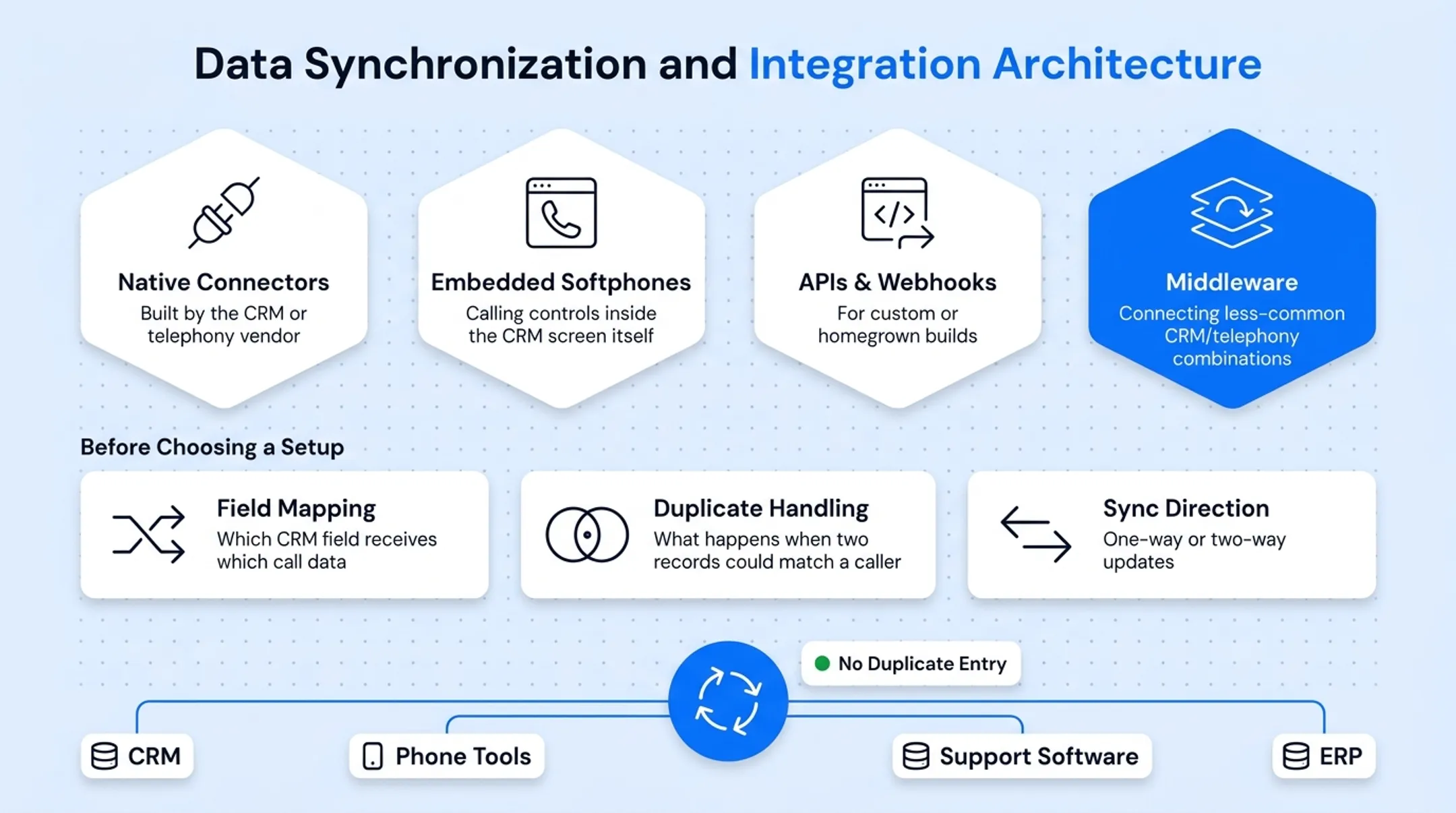 CRM-CTI integration architecture showing connectors APIs and middleware components