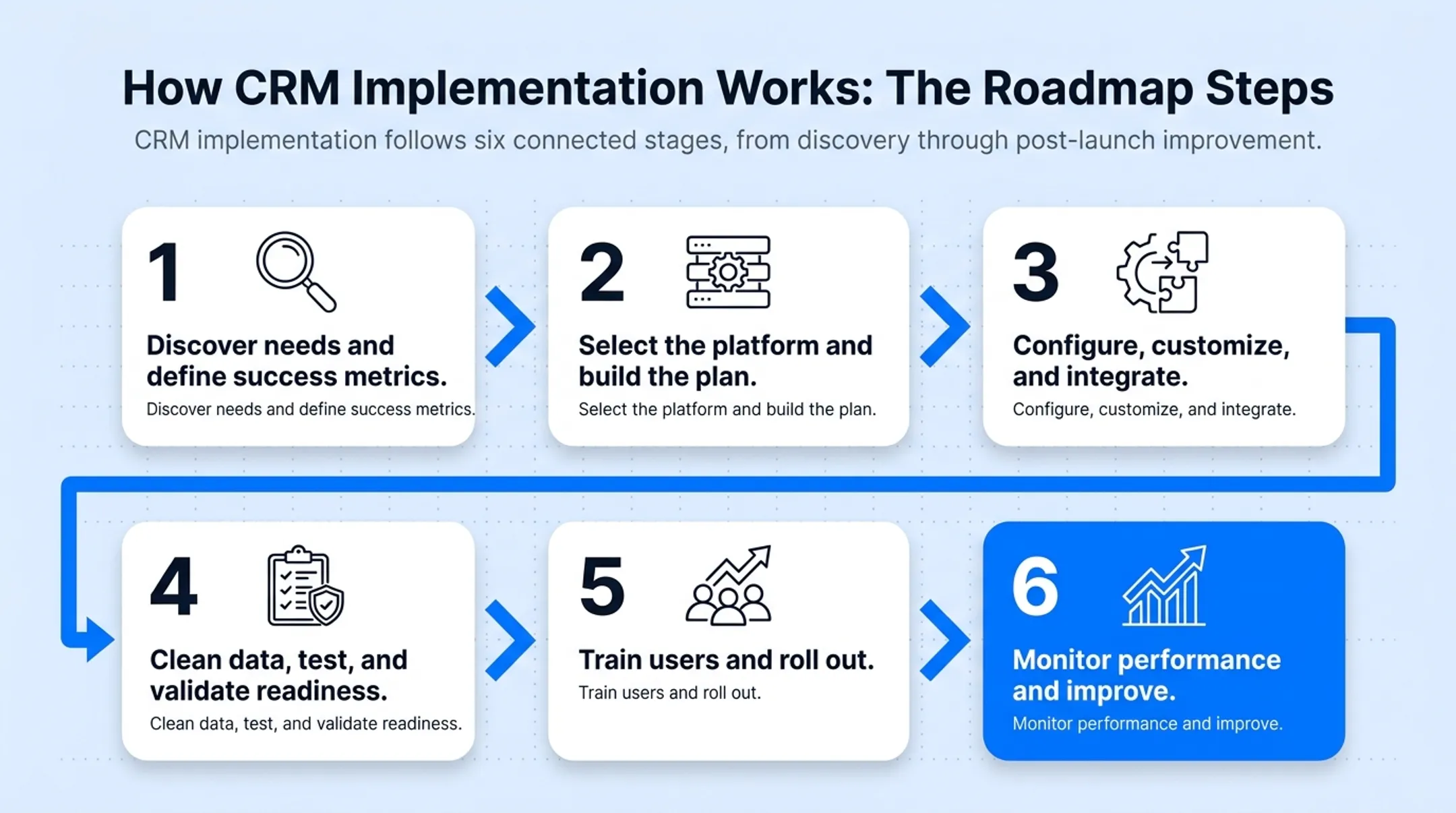 Six-stage CRM implementation roadmap from discovery to optimization